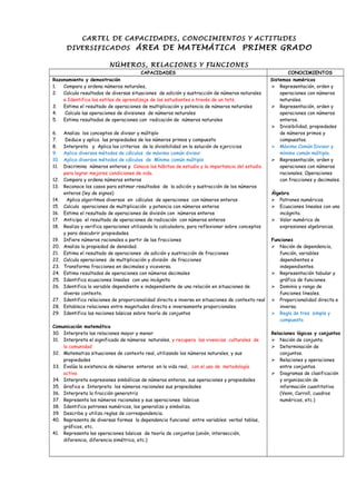 CARTEL DE CAPACIDADES, CONOCIMIENTOS Y ACTITUDES
DIVERSIFICADOS ÁREA DE MATEMÁTICA PRIMER GRADO
NÚMEROS, RELACIONES Y FUNCIONES
CAPACIDADES CONOCIMIENTOS
Razonamiento y demostración
1. Compara y ordena números naturales,
2. Calcula resultados de diversas situaciones de adición y sustracción de números naturales
e Identifica los estilos de aprendizaje de los estudiantes a través de un tets.
3. Estima el resultado de operaciones de multiplicación y potencia de números naturales
4. Calcula las operaciones de divisiones de números naturales
5. Estima resultados de operaciones con radicación de números naturales
6. Analiza los conceptos de divisor y múltiplo
7. Deduce y aplica las propiedades de los números primos y compuesto
8. Interpreta y Aplica los criterios de la divisibilidad en la solución de ejercicios
9. Aplica diversos métodos de cálculos de máximo común divisor
10. Aplica diversos métodos de cálculos de Mínimo común múltiplo
11. Discrimina números enteros y Conoce los hábitos de estudio y la importancia del estudio
para lograr mejores condiciones de vida.
12. Compara y ordena números enteros
13. Reconoce los casos para estimar resultados de la adición y sustracción de los números
enteros (ley de signos)
14. Aplica algoritmos diversos en cálculos de operaciones con números enteros
15. Calcula operaciones de multiplicación y potencia con números enteros
16. Estima el resultado de operaciones de división con números enteros
17. Anticipa el resultado de operaciones de radicación con números enteros
18. Realiza y verifica operaciones utilizando la calculadora, para reflexionar sobre conceptos
y para descubrir propiedades.
19. Infiere números racionales a partir de las fracciones
20. Analiza la propiedad de densidad.
21. Estima el resultado de operaciones de adición y sustracción de fracciones
22. Calcula operaciones de multiplicación y división de fracciones
23. Transforma fracciones en decimales y viceversa.
24. Estima resultados de operaciones con números decimales
25. Identifica ecuaciones lineales con una incógnita
26. Identifica la variable dependiente e independiente de una relación en situaciones de
diverso contexto.
27. Identifica relaciones de proporcionalidad directa e inversa en situaciones de contexto real
28. Establece relaciones entre magnitudes directa e inversamente proporcionales.
29. Identifica las nociones básicas sobre teoría de conjuntos
Comunicación matemática
30. Interpreta las relaciones mayor y menor
31. Interpreta el significado de números naturales, y recupera las vivencias culturales de
la comunidad
32. Matematiza situaciones de contexto real, utilizando los números naturales, y sus
propiedades
33. Evalúa la existencia de números enteros en la vida real, con el uso de metodología
activa
34. Interpreta expresiones simbólicas de números enteros, sus operaciones y propiedades
35. Grafica e Interpreta los números racionales sus propiedades
36. Interpreta la fracción generatriz
37. Representa los números racionales y sus operaciones básicas
38. Identifica patrones numéricos, los generaliza y simboliza.
39. Describe y utiliza reglas de correspondencia.
40. Representa de diversas formas la dependencia funcional entre variables: verbal tablas,
gráficos, etc.
41. Representa las operaciones básicas de teoría de conjuntos (unión, intersección,
diferencia, diferencia simétrica, etc.)
Sistemas numéricos
 Representación, orden y
operaciones con números
naturales.
 Representación, orden y
operaciones con números
enteros.
 Divisibilidad, propiedades
de números primos y
compuestos.
 Máximo Común Divisor y
mínimo común múltiplo.
 Representación, orden y
operaciones con números
racionales. Operaciones
con fracciones y decimales.
Álgebra
 Patrones numéricos.
 Ecuaciones lineales con una
incógnita.
 Valor numérico de
expresiones algebraicas.
Funciones
 Noción de dependencia,
función, variables
dependientes e
independientes.
 Representación tabular y
gráfica de funciones.
 Dominio y rango de
funciones lineales.
 Proporcionalidad directa e
inversa.
 Regla de tres simple y
compuesta
Relaciones lógicas y conjuntos
 Noción de conjunto.
 Determinación de
conjuntos.
 Relaciones y operaciones
entre conjuntos.
 Diagramas de clasificación
y organización de
información cuantitativa
(Venn, Carroll, cuadros
numéricos, etc.)
 