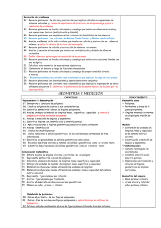 Resolución de problemas
42. Resuelve problemas de adición y sustracción que implican cálculos en expresiones de
números naturales y conoce la importancia de la lectura en el aprendizaje y para la
resolución de problemas
43. Resuelve problemas de traducción simple y compleja que involucran números naturales y
sus operaciones básicas.(multiplicación y división)
44. Resuelve problemas que requieran de los criterios de divisibilidad de los números.
45. Resuelve problemas con cálculos de Máximo Común Divisor y Mínimo común múltiplo
46. Analiza problemas de la vida cotidiana que involucran adición y sustracción de números
enteros y aplica la técnica de lectura del subrayado
47. Resuelve problemas de adición y sustracción de números racionales.
48. Analiza y resuelve situaciones que involucran multiplicación y división de números
racionales
49. Evalúa diversas estrategias de resolución de ecuaciones
50. Resuelve problemas de traducción simple y compleja que involucran ecuaciones lineales con
una incógnita.
51. Calcula el valor numérico de expresiones algebraicas.
52. Determina el dominio y rango de funciones elementales.
53. Resuelve problemas de traducción simple y compleja de proporcionalidad directa
e inversa.
54. Resuelve problemas de contexto real y matemático que implican la regla de tres simple
55. Resuelve problemas con las relaciones y operaciones entre conjuntos.
56. Resuelve problemas del contexto real y matemático que implican la organización de datos
utilizando conjuntos. E identifica la preferencia de los platos típicos de la zona por su
valor nutritivo.
GEOMETRIA Y MEDICIÓN
CAPACIDAD CONOCIMIENTO
Razonamiento y demostración
57. Interpreta el concepto de polígonos
58. Clasifica polígonos de acuerdo a sus características.
59. Identifica perímetros y áreas de figuras poligonales.
60. Analiza unidades de medida de longitud masa , superficie, capacidad y conoce la
preparación de las loncheras saludables
61. Analiza la medición de ángulos y segmentos
62. Identifica figuras con simetría axial y simetría puntual.
63. Aplica traslaciones a figuras geométricas planas en el plano cartesiano
64. Analiza simetría axial
65. Analiza la simetría puntual
66. Aplica rotaciones a sólidos geométricos en las coordenadas cartesianas de tres
dimensiones.
67. Identifica las propiedades de sólidos geométricos como cubos,
68. Reconoce las áreas laterales y totales de sólidos geométricos como el prisma recto.
69. Identifica las propiedades de sólidos geométricos como el cilindros recto
Comunicación matemática
70. Infiere la suma de ángulos internos y externos de un polígono
71. Representa perímetros y áreas de polígonos
72. Discrimina unidades de medida de longitud, masa, superficie y capacidad
73. Interpreta unidades de medida de longitud, masa, superficie y capacidad
74. Matematiza situaciones reales utilizando las unidades de longitud,
75. Matematiza situaciones reales utilizando las unidades masa y capacidad del sistema
métrico decimal.
76. Representa figuras planas por rotación
77. Grafica figuras planas por traslación
78. Grafica el desarrollo de diversos cuerpos geométricos.
79. Elabora un cubo , prisma y cilindro
Resolución de problemas
80. Calcula el perímetro de las figuras poligonales
81. Calcula área de las diversas figuras poligonales y aplica técnicas en cultivos de
biohuertos.
82. Estima o calcula exactamente el área de figuras planas utilizando diversos métodos.
Geometría plana
 Polígonos.
 Perímetros y áreas de fi
guras poligonales.
 Ángulos internos y externos
de un polígono. Noción de
área.
Medida
 Conversión de unidades de
longitud, masa y capacidad
en el sistema métrico
decimal.
 Construcción y medición de
ángulos y segmentos.
Transformaciones
 Sistema rectangular de
coordenadas.
 Simetría: simetría axial,
simetría puntual.
 Operaciones de traslación y
rotación de figuras
geométricas en el plano
cartesiano.
Geometría del espacio
 Cubo, prisma y cilindro.
 Áreas lateral y total del
cubo, prisma y cilindro.
 