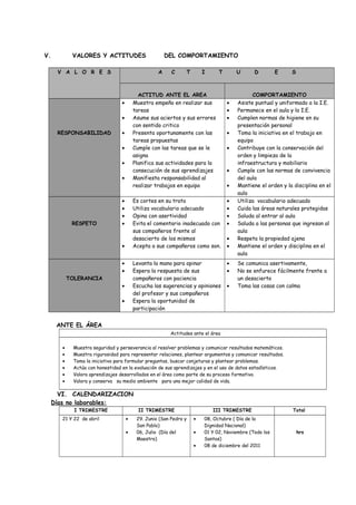 V. VALORES Y ACTITUDES DEL COMPORTAMIENTO
V A L O R E S A C T I T U D E S
ACTITUD ANTE EL AREA COMPORTAMIENTO
RESPONSABILIDAD
• Muestra empeño en realizar sus
tareas
• Asume sus aciertos y sus errores
con sentido critico
• Presenta oportunamente con las
tareas propuestas
• Cumple con las tareas que se le
asigna
• Planifica sus actividades para la
consecución de sus aprendizajes
• Manifiesta responsabilidad al
realizar trabajos en equipo
• Asiste puntual y uniformado a la I.E.
• Permanece en el aula y la I.E.
• Cumplen normas de higiene en su
presentación personal
• Toma la iniciativa en el trabajo en
equipo
• Contribuye con la conservación del
orden y limpieza de la
infraestructura y mobiliario
• Cumple con las normas de convivencia
del aula
• Mantiene el orden y la disciplina en el
aula
RESPETO
• Es cortes en su trato
• Utiliza vocabulario adecuado
• Opina con asertividad
• Evita el comentario inadecuado con
sus compañeros frente al
desacierto de los mismos
• Acepta a sus compañeros como son.
• Utiliza vocabulario adecuado
• Cuida las áreas naturales protegidas
• Saluda al entrar al aula
• Saluda a las personas que ingresan al
aula
• Respeta la propiedad ajena
• Mantiene el orden y disciplina en el
aula
TOLERANCIA
• Levanta la mano para opinar
• Espera la respuesta de sus
compañeros con paciencia
• Escucha las sugerencias y opiniones
del profesor y sus compañeros
• Espera la oportunidad de
participación
• Se comunica asertivamente,
• No se enfurece fácilmente frente a
un desacierto
• Toma las cosas con calma
ANTE EL ÁREA
Actitudes ante el área
• Muestra seguridad y perseverancia al resolver problemas y comunicar resultados matemáticos.
• Muestra rigurosidad para representar relaciones, plantear argumentos y comunicar resultados.
• Toma la iniciativa para formular preguntas, buscar conjeturas y plantear problemas.
• Actúa con honestidad en la evaluación de sus aprendizajes y en el uso de datos estadísticos.
• Valora aprendizajes desarrollados en el área como parte de su proceso formativo.
• Valora y conserva su medio ambiente para una mejor calidad de vida.
VI. CALENDARIZACION
Días no laborables:
I TRIMESTRE II TRIMESTRE III TRIMESTRE Total
21 Y 22 de abril • 29. Junio (San Pedro y
San Pablo)
• 06, Julio (Día del
Maestro)
• 08, Octubre ( Día de la
Dignidad Nacional)
• 01 Y 02, Noviembre (Todo los
Santos)
• 08 de diciembre del 2011
hrs
 