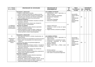 Nº Y TITULO
DE LA UNIDAD
ORGANIZADOR DE CAPACIDADES ORGANIZADOR DE
CONOCIMIENTOS
TIPO
DE
UNIDA
TEMAS
TRANVERSALES
VALORES
TIEM
PO
CRONOGRAMA
TRIMESTRE
I II III
I
LA HERENCIA
DE NUESTROS
ANTEPASADOS
Razonamiento y demostración
• Compara y ordena números naturales,
• Estima el resultado de operaciones con números naturales.
• Realiza y verifica operaciones utilizando la calculadora, para
reflexionar sobre conceptos y para descubrir propiedades.
• Clasifica polígonos de acuerdo a sus características
Comunicación matemática
• Interpreta el significado de números naturales, en diversas
situaciones y contextos.
• Matematiza situaciones de contexto real, utilizando los
números naturales, y sus propiedades.
Resolución de problemas
• Resuelve problemas que implican cálculos en expresiones
numéricas con números naturales,
• Resuelve problemas de traducción simple y compleja que
involucran números naturales y sus operaciones básicas.
Calcula el perímetro y área de figuras poligonales.
LOS NUMEROS NATURALES
 Representación, orden y operaciones con
números naturales
 Adición y sustracción. Propiedades
 Multiplicación. Propiedades
 División.
 Potenciación. Propiedades
 Radicación. Propiedades
U.A.
EDUCACIÓN
PARA EL ÉXITO
EN EL
APRENDIZAJE
Valores:
Responsabilidad
Respeto
36h
12h
X
 Polígonos. Clasificación
 Perímetros y noción de áreas de figuras
poligonales
 Ángulos Internos y externos de un polígono
II
GANANCIAS Y
DEUDAS,
EXPRESIÓN DE
TODOS
Razonamiento y demostración
• Aplica algoritmos diversos en cálculos de operaciones con
números enteros
• Aplica los principios de la divisibilidad en la solución de ejercici
• Deduce y aplica las propiedades de los números primos y
compuesto
• Calcula el valor numérico de expresiones algebraicas.
Comunicación matemática
• Interpreta el significado de números enteros y los aspectos
básicos de las operaciones de números enteros en diversas
situaciones y contextos.
• Matematiza situaciones de contexto real, utilizando los
números, enteros y sus propiedades
• Identifica patrones numéricos, los generaliza y simboliza( del
lenguaje verbal al lenguaje matemático
Resolución de problemas
• Resuelve problemas que implican cálculos en expresiones
numéricas con números enteros
• Resuelve problemas que requieran de los criterios de
divisibilidad, números primos y compuestos, M.C.D. y M.C.M.
• Resuelve problemas de traducción simple y compleja que
involucran ecuaciones lineales con una incógnita.
LOS NÚMEROS ENTEROS
 Representación, orden y operaciones con
números enteros.
 Números enteros y coordenadas en el plano
 Divisibilidad, propiedades de números
primos y compuestos.
 Múltiplos y divisores.
 Máximo común divisor y Mínimo común
múltiplo.
 Patrones numéricos
 Ecuaciones lineales con una incógnita.
 Valor numérico de expresiones algebraicas.
U.A.
EDUCACIÓN
PARA EL ÉXITO
EN EL
APRENDIZAJE
Valores:
Responsabilidad
Respeto
30h X
 