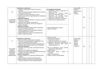 III
LA FRACCIÓN
COMO DE UN
COMPARTIR
Razonamiento y demostración
• Compara y ordena números racionales (fracciones y
decimales).
• Identifica relaciones de proporcionalidad directa e inversa en
situaciones de contexto real.
• Transforma fracciones en decimales y viceversa.
• Establece relaciones entre magnitudes directa e inversamente
proporcionales.
Comunicación matemática
• Interpreta el significado de números racionales en diversas
situaciones y contextos.
• Describe y utiliza reglas de correspondencia.
• Matematiza situaciones de contexto real, utilizando los
números racionales
Resolución de problemas
• Resuelve problemas que implican cálculos en expresiones
numéricas con números racionales.
• Resuelve problemas de traducción simple y compleja de
proporcionalidad directa e inversa.
• Resuelve problemas de contexto real y matemático que
implican la regla de tres simple
LOS NUMEROS RACIONALES
 Representación, orden y operaciones con
números racionales.
 Operaciones con fracciones: adición,
sustracción, multiplicación, división
 Operaciones con decimales. adición,
sustracción, multiplicación, división
 Operaciones con radicales, raíz cuadrada,
 Generatriz de una expresión decimal
U.A.
EDUCACIÓN
PARA LA
SALUD Valores:
Respeto
Tolerancia
38h
10h
X
Proporcionalidad directa e inversa.
Regla de tres simple
IV
RELACIONES
LÓGICAS,
CONJUNTOS
GRÁFICA DE
FUNCIÓN Y
PROPORCIONES
Razonamiento y demostración
• Estima el resultado de operaciones con conjuntos
• Identifica la variable dependiente e independiente de una
relación en situaciones de diverso contexto.
• Realiza y verifica operaciones utilizando la calculadora, para
reflexionar sobre conceptos y para descubrir propiedades.
Comunicación matemática
• Interpreta la noción de conjunto en diversas situaciones y
contextos.
• Describe y utiliza reglas de correspondencia.
• Representa de diversas formas la dependencia funcional entre
variables: verbal, tablas, gráficos, etc.
Resolución de problemas
• Resuelve problemas con las relaciones y operaciones entre
conjuntos.
• Calcula el dominio y rango de funciones elementales.
• Resuelve problemas de contexto real y matemático que
implican la organización de datos utilizando conjuntos.
Noción de conjunto.
Determinación de conjuntos.
 Relación de pertenencia
 Relaciones y operaciones entre conjuntos.
Diagramas de clasificación y organización de
información cuantitativa (Venn, Carroll,
cuadros numéricos, etc.)
Noción de dependencia, función, variables
dependientes e independientes.
Pares ordenados
Representación tabular y gráfica de
funciones.
Regla de correspondencia
Dominio y rango de funciones lineales.
U.A.
EDUCACIÓN
PARA LA
SALUD
Valores:
Respeto
tolerancia 30h X
 
