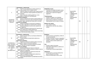V
GEOMETRÍA
PLANA Y DEL
ESPACIO
Razonamiento y demostración
107. Identifica las propiedades de sólidos geométricos
como: cubos, prismas rectos y cilindros rectos.
108. Identifica figuras con simetría axial y simetría puntual.
109. Aplica traslaciones a figuras geométricas planas en el
plano cartesiano.
110. Aplica rotaciones a sólidos geométricos en las
coordenadas cartesianas de tres dimensiones.
Comunicación matemática
111. Grafica el desarrollo de diversos cuerpos geométricos.
112. Matematiza situaciones reales utilizando las unidades
de longitud, masa y capacidad del sistema métrico decimal.
Resolución de problemas
113. Resuelve problemas de conversión de unidades de
longitud, masa y capacidad en el sistema métrico decimal.
114. Resuelve problemas de construcción y medición de
ángulos y segmentos.
115. Resuelve problemas de optimización de trayectos que
involucran el desarrollo de sólidos geométricos.
116. Resuelve problemas que implican el cálculo de las áreas
lateral y total del cubo, prisma y cilindro.UNDARIA - VI
CICLO
GEOMETRIA PLANA
 Conversión de unidades de longitud, masa y
capacidad en el sistema métrico decimal.
 Construcción y medición de ángulos y
segmentos.
Transformaciones
 Sistema rectangular de coordenadas.
 Simetría: simetría axial, simetría puntual.
 Operaciones de traslación y rotación de
figuras geométricas en el plano cartesiano.
Geometría del espacio
 Cubo, prisma y cilindro.
 Áreas lateral y total del cubo, prisma y
cilindro.
U.A.
EDUCACIÓN
PARA LA
COMPRENSIÓN
LECTORA
Valores:
Responsabilidad
Respeto
44h X
IV
ESTADÍSTICA
EN EL ESTUDIO
POBLACIONAL Y
LOS JUEGOS
DEL AZAR EN
LAS
MATEMÁTICAS
Razonamiento y demostración
117. Aplica el principio aditivo y el principio multiplicativo
para realizar conteos.
118. Formula ejemplos de experimentos aleatorios y
determinísticos.
Comunicación matemática
119. Organiza la información mediante gráficos de barras,
pictogramas y tablas de frecuencias absolutas.
120. Elabora tablas de frecuencias absolutas utilizando
escalas e intervalos con datos no agrupados.
Resolución de problemas
121. Resuelve problemas que involucra el cálculo de
promedios aritmético, simple y ponderado; mediana y moda en
datos numéricos no agrupados.
122. Resuelve problemas que requieran del cálculo del
espacio de un determinado suceso.
123. Identifica ejemplos de experimentos aleatorios y
determinísticos en situaciones reales.
124. Calcula experimentalmente la probabilidad de eventos
equiprobables.
Estadística
 Gráfico de barras, pictogramas y tablas de
frecuencias absolutas.
 Escalas e intervalos con datos no agrupados.
 Promedios: aritmético, simple y ponderado;
mediana y moda en datos numéricos no
agrupados.
Azar
 Sucesos y espacio de sucesos.
 Experimento determinístico y aleatorio en
situaciones reales.
 Probabilidad de eventos equiprobables.
Combinatoria
 Principio aditivo y principio multiplicativo
para la realización de conteos.
 Gráfica de árboles para contar y listar.
U.A.
EDUCACIÓN
PARA LA
COMPRENSIÓN
LECTORA
Valores:
Responsabilidad
Tolerancia
40h
X
 