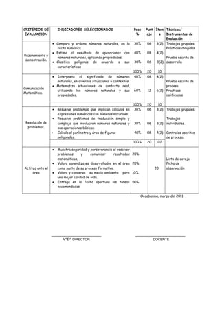 Occobamba, marzo del 2011
VºBº DIRECTOR DOCENTE
CRITERIOS DE
EVALUACION
INDICADORES SELECCIONADOS Peso
%
Punt
aje
Ítem
s
Técnicas/
Instrumentos de
Evaluación
Razonamiento y
demostración.
• Compara y ordena números naturales, en la
recta numérica.
• Estima el resultado de operaciones con
números naturales, aplicando propiedades.
• Clasifica polígonos de acuerdo a sus
características
30%
40%
30%
06
08
06
3(2)
4(2)
3(2)
Trabajos grupales.
Prácticas dirigidas
Prueba escrita de
desarrolla
100% 20 10
Comunicación
Matemática.
• Interpreta el significado de números
naturales, en diversas situaciones y contextos.
• Matematiza situaciones de contexto real,
utilizando los números naturales y sus
propiedades.
40%
60%
08
12
4(2)
6(2)
Prueba escrita de
proceso.
Practicas
calificadas
100% 20 10
Resolución de
problemas.
• Resuelve problemas que implican cálculos en
expresiones numéricas con números naturales.
• Resuelve problemas de traducción simple y
compleja que involucran números naturales y
sus operaciones básicas.
• Calcula el perímetro y área de figuras
poligonales.
30%
30%
40%
06
06
08
3(2)
3(2)
4(2)
Trabajos grupales.
Trabajos
individuales.
Controles escritos
de proceso.
100% 20 07
Actitud ante el
área
• Muestra seguridad y perseverancia al resolver
problemas y comunicar resultados
matemáticos.
• Valora aprendizajes desarrollados en el área
como parte de su proceso formativo.
• Valora y conserva su medio ambiente para
una mejor calidad de vida.
• Entrega en la fecha oportuna las tareas
encomendadas
20%
20%
10%
50%
20
Lista de cotejo
Ficha de
observación
 