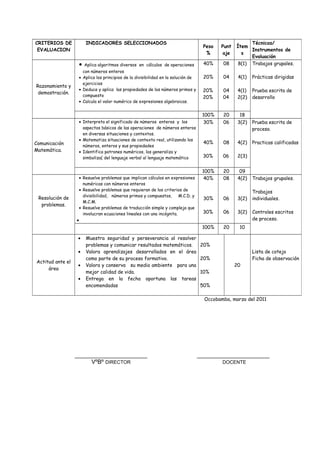 Occobamba, marzo del 2011
VºBº DIRECTOR DOCENTE
CRITERIOS DE
EVALUACION
INDICADORES SELECCIONADOS
Peso
%
Punt
aje
Ítem
s
Técnicas/
Instrumentos de
Evaluación
Razonamiento y
demostración.
• Aplica algoritmos diversos en cálculos de operaciones
con números enteros
• Aplica los principios de la divisibilidad en la solución de
ejercicios
• Deduce y aplica las propiedades de los números primos y
compuesto
• Calcula el valor numérico de expresiones algebraicas.
40%
20%
20%
20%
08
04
04
04
8(1)
4(1)
4(1)
2(2)
Trabajos grupales.
Prácticas dirigidas
Prueba escrita de
desarrollo
100% 20 18
Comunicación
Matemática.
• Interpreta el significado de números enteros y los
aspectos básicos de las operaciones de números enteros
en diversas situaciones y contextos.
• Matematiza situaciones de contexto real, utilizando los
números, enteros y sus propiedades
• Identifica patrones numéricos, los generaliza y
simboliza( del lenguaje verbal al lenguaje matemático
30%
40%
30%
06
08
06
3(2)
4(2)
2(3)
Prueba escrita de
proceso.
Practicas calificadas
100% 20 09
Resolución de
problemas.
• Resuelve problemas que implican cálculos en expresiones
numéricas con números enteros
• Resuelve problemas que requieran de los criterios de
divisibilidad, números primos y compuestos, M.C.D. y
M.C.M.
• Resuelve problemas de traducción simple y compleja que
involucran ecuaciones lineales con una incógnita.
•
40%
30%
30%
08
06
06
4(2)
3(2)
3(2)
Trabajos grupales.
Trabajos
individuales.
Controles escritos
de proceso.
100% 20 10
Actitud ante el
área
• Muestra seguridad y perseverancia al resolver
problemas y comunicar resultados matemáticos.
• Valora aprendizajes desarrollados en el área
como parte de su proceso formativo.
• Valora y conserva su medio ambiente para una
mejor calidad de vida.
• Entrega en la fecha oportuna las tareas
encomendadas
20%
20%
10%
50%
20
Lista de cotejo
Ficha de observación
 