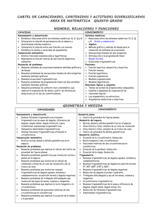 CARTEL DE CAPACIDADES, CONTENIDOS Y ACTITUDES DIVERSIFICADOS
AREA DE MATEMÁTICA QUINTO GRADO
NÚMERO, RELACIONES Y FUNCIONES
CAPACIDAD CONOCIMIENTO
Razonamiento y demostración
• Establece relaciones entre los sistemas numéricos: N, Z, Q y R.
• Interpreta la relación de pertenencia de un número a
determinado sistema numérico.
• Interpreta la relación entre una función y su inversa.
• Establece la validez o veracidad de argumentos.
Comunicación matemática
• Grafica funciones exponenciales y logarítmicas.
• Representa la función inversa de una función algebraica
elemental.
Resolución de problemas
• Resuelve sistemas de ecuaciones mediante métodos gráficos y
de Gauss.
• Resuelve problemas de inecuaciones lineales de dos incógnitas
mediante métodos gráficos.
• Resuelve ecuaciones trigonométricas.
• Resuelve problemas de programación lineal con dos variables
mediante métodos gráficos.
• Resuelve problemas de contexto real y matemático que
implican la organización de datos a partir de inferencias
deductivas y/o el uso de cuantificadores.
Sistemas numéricos
 Relaciones entre los sistemas numéricos: N, Z, Q
y R. Orden y comparación
 Algebra
 Método gráfico y método de Gauss para la
resolución de sistemas de ecuaciones.
 Inecuaciones lineales de dos incógnitas.
 Introducción a la programación lineal.
o Región factible
 Ecuaciones trigonométricas.
Funciones:
 Función inyectiva, subyectiva y biyectiva.
 Función inversa.
 Función logarítmica.
 Función exponencial.
 Modelos exponenciales.
 Modelos logarítmicos.
Relaciones lógicas y conjuntos
 Tablas de verdad de proposiciones compuestas.
 Cuadros y esquemas de organización de
 relaciones lógicas.
 Los argumentos y su estructura.
 Argumentos deductivos e inductivos.
GEOMETRIA Y MEDIDA
CAPACIDADES CONOCIMIENTO
Razonamiento y demostración
• Deduce fórmulas trigonométricas (razones
trigonométricas de suma de ángulos, diferencia de
ángulos, ángulo doble, ángulo mitad etc.) para
transformar expresiones trigonométricas.
• Demuestra identidades trigonométricas.
• Analiza funciones trigonométricas utilizando la
circunferencia.
Comunicación matemática
• Grafica rectas, planos y sólidos geométricos en el
espacio.
Resolución de problemas
• Resuelve problemas que implican el cálculo del centro de
gravedad de figuras planas.
• Resuelve problemas geométricos que involucran rectas y
planos en el espacio.
• Resuelve problemas que involucran el cálculo de
volúmenes y áreas de un cono de revolución y de un
tronco de cono.
• Resuelve problemas que involucran razones
trigonométricas de ángulos agudos, notables y
complementarios. en posición normal y ángulos negativos.
• Resuelve problemas de triángulos oblicuángulos que
involucran las leyes de senos, cosenos y tangentes.
• Resuelve problemas que implican la recta tangente a la
circunferencia.
• Resuelve problemas de posiciones relativas de dos
circunferencias no concéntricas.
• Resuelve problemas que implican la ecuación de la elipse
y la parabola
Geometría plana
 Centro de gravedad de figuras planas.
Geometría del espacio
 Rectas, planos y sólidos geométricos en el espacio.
 Área lateral y total, volumen de un cono de revolución
 Área lateral y total, volumen de un tronco de cono.
 Centro de gravedad de sólidos geométricos.
Geometría Analítica
 Ecuación de la circunferencia. Deducción.
 Recta tangente a una circunferencia.
 Posiciones relativas de dos circunferencias no
concéntricas.
 Ecuación de la parábola. Deducción.
 Ecuación de la elipse. Deducción.
Trigonometría
 Razones trigonométricas de ángulos agudos, notables y
complementarios.
 Razones trigonométricas de ángulos en posición normal:
0º, 90º, 180º, 270º y 360º.
 Razones trigonométricas de ángulos negativos.
 Reducción de ángulos al primer cuadrante.
 Triángulos oblicuángulos y ley de los senos, cosenos y
tangentes.
 Circunferencia trigonométrica.
 Razones trigonométricas de la suma y diferencia de
ángulos, ángulo doble, ángulo mitad, etc.
 Deducción de fórmulas trigonométricas.
 Identidades trigonométricas.
 