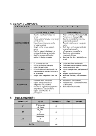 5. VALORES Y ACTITUDES:
V A L O R E S A C T I T U D E S
ACTITUD ANTE EL AREA COMPORTAMIENTO
RESPONSABILIDAD
• Muestra empeño en realizar sus
tareas
• Asume sus aciertos y sus errores con
sentido critico
• Presenta oportunamente con las
tareas propuestas
• Cumple con las tareas que se le
asigna
• Planifica sus actividades para la
consecución de sus aprendizajes
• Manifiesta responsabilidad al
realizar trabajos en equipo
• Asiste puntual y uniformado a la I.E.
• Permanece en el aula y la I.E.
• Cumplen normas de higiene en su
presentación personal
• Toma la iniciativa en el trabajo en
equipo
• Contribuye con la conservación del
orden y limpieza de la
infraestructura y mobiliario
• Cumple con las normas de
convivencia del aula
• Mantiene el orden y la disciplina en
el aula
RESPETO
• Es cortes en su trato
• Utiliza vocabulario adecuado
• Opina con asertividad
• Evita el comentario inadecuado con
sus compañeros frente al desacierto
de los mismos
• Acepta a sus compañeros como son.
• Utiliza vocabulario adecuado
• Cuida las áreas naturales protegidas
• Saluda al entrar al aula
• Saluda a las personas que ingresan al
aula
• Respeta la propiedad ajena
• Mantiene el orden y disciplina en el
aula
TOLERANCIA
• Levanta la mano para opinar
• Espera la respuesta de sus
compañeros con paciencia
• Escucha las sugerencias y opiniones
del profesor y sus compañeros
• Espera la oportunidad de
participación
• Se comunica asertivamente,
• No se enfurece fácilmente frente a
un desacierto
• Toma las cosas con calma
5. CALENDARIZACIÓN:
TRIMESTRE FECHA SEMANAS DÍAS HORAS
I
01 de marzo
de Junio
13
II
de junio
al
setiembre
13
III
setiembre
al
diciembre
14
TOTAL 40
 