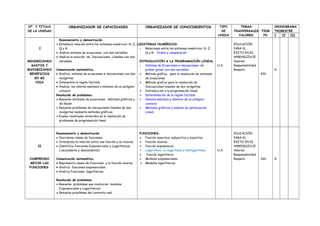 Nº Y TITULO
DE LA UNIDAD
ORGANIZADOR DE CAPACIDADES ORGANIZADOR DE CONOCIMIENTOS TIPO
DE
UNIDA
TEMAS
TRANVERSALES
VALORES
TIEM
PO
CRONOGRAMA
TRIMESTRE
I II III
I
MINIMIZANDO
GASTOS Y
MAXIMIZANDO
BENEFICIOS
EN MI
VIDA
Razonamiento y demostración
• Establece relación entre los sistemas numéricos: N, Z, Q
Q y R.
• Analiza sistema de ecuaciones con dos variables
• Analiza la solución de Inecuaciones Lineales con dos
variables.
Comunicación matemática.
• Grafica sistema de ecuaciones e inecuaciones con dos
incógnitas
• Interpreta la región factible
• Analiza los valores máximos y mínimos de un polígono
convexo
Resolución de problemas
• Resuelve sistemas de ecuaciones métodos gráficos y
de Gauss .
• Resuelve problemas de inecuaciones lineales de dos
incógnitas mediante métodos gráficos.
• Evalúa resultados obtenidos en la resolución de
problemas de programación lineal
SISTEMAS NUMÉRICOS
o Relaciones entre los sistemas numéricos: N, Z,
Q y R. Orden y comparación
INTRODUCCIÓN A LA PROGRAMACIÓN LINEAL
o Sistema de Ecuaciones e inecuaciones de
primer grado con dos variables
 Método gráfico para la resolución de sistemas
de ecuaciones.
 Método grafico para la resolución de
Inecuaciones lineales de dos incógnitas.
 Introducción a la programación lineal.
 Determinación de la región factible
 Valores máximos y mínimos de un polígono
convexo
 Métodos gráficos y análisis de optimización
Lineal
U.A.
EDUCACIÓN
PARA EL
ÉXITO EN EL
APRENDIZAJE
Valores:
Responsabilidad
Respeto
42h
X
II
COMPRENDO
MEJOR LAS
FUNCIONES
Razonamiento y demostración
• Discrimina clases de funciones.
• Interpreta la relación entre una función y su inversa
• Identifica funciones Exponenciales y Logarítmicas
( ascendente y descendente)
Comunicación matemática.
• Representa clases de Funciones y la función inversa
• Grafica funciones exponenciales
• Grafica Funciones logarítmicas
Resolución de problemas
• Resuelve problemas que involucran modelos
Exponenciales y Logarítmicos
• Resuelve problemas del contexto real
FUNCIONES:
 Función inyectiva, subyectiva y biyectiva.
 Función inversa.
 Función exponencial.
 Logaritmos, co-logaritmos y antilogaritmos
 Función logarítmica
 Modelos exponenciales.
 Modelos logarítmicos.
U.A.
EDUCACIÓN
PARA EL
ÉXITO EN EL
APRENDIZAJE
Valores:
Responsabilidad
Respeto 36h X
 
