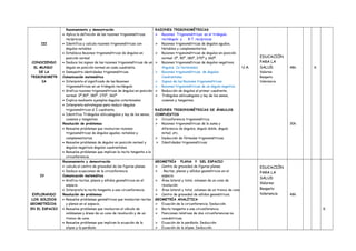 III
CONOCIENDO
EL MUNDO
DE LA
TRIGONOMETR
IA
Razonamiento y demostración
• Aplica la definición de las razones trigonométricas
recíprocas
• Identifica y calcula razones trigonométricas con
ángulos notables
• Establece Razones trigonométricas de ángulos en
posición normal
• Deduce los signos de las razones trigonométricas de un
ángulo en posición normal en cada cuadrante.
• Demuestra identidades trigonométricas.
Comunicación matemática
• Interpreta el significado de las Razones
trigonométricas en un triángulo rectángulo
• Grafica razones trigonométricas de ángulos en posición
normal: 0º,90º, 180º, 270º, 360º
• Explica mediante ejemplos ángulos coterminales
• Interpreta estrategias para reducir ángulos
trigonométricos al I cuadrante.
• Identifica Triángulos oblicuángulos y ley de los senos,
cosenos y tangentes
Resolución de problemas
• Resuelve problemas que involucran razones
trigonométricas de ángulos agudos, notables y
complementarios.
• Resuelve problemas de ángulos en posición normal y
ángulos negativos ángulos cuadrantales.
• Resuelve problemas que implican la recta tangente a la
circunferencia.
RAZONES TRIGONOMÉTRICAS
 Razones Trigonométricas en el triángulo
rectángulo y R.T. recíprocas
 Razones trigonométricas de ángulos agudos,
Notables y complementarios.
 Razones trigonométricas de ángulos en posición
normal: 0º, 90º, 180º, 270º y 360º.
 Razones trigonométricas de ángulos negativos.
Ángulos Co-terminales
 Razones trigonométricas de ángulos
Cuadrantales
 Signos de las Razones trigonométricas
 Razones trigonométricas de un ángulo negativo.
 Reducción de ángulos al primer cuadrante.
 Triángulos oblicuángulos y ley de los senos,
cosenos y tangentes.
RAZONES TRIGONOMÉTRICAS DE ÁNGULOS
COMPUESTOS
 Circunferencia trigonométrica.
 Razones trigonométricas de la suma y
diferencia de ángulos, ángulo doble, ángulo
mitad, etc.
 Deducción de fórmulas trigonométricas.
 Identidades trigonométricas
U.A.
EDUCACIÓN
PARA LA
SALUD
Valores:
Respeto
tolerancia
48h
30h
X
IV
EXPLORANDO
LOS SOLIDOS
GEOMETRÍCOS
EN EL ESPACIO
Razonamiento y demostración
• calcula el centro de gravedad de las figuras planas.
• Deduce ecuaciones de la circunferencia
Comunicación matemática
• Grafica rectas, planos y sólidos geométricos en el
espacio.
• Interpreta la recta tangente a una circunferencia
Resolución de problemas
• Resuelve problemas geométricos que involucran rectas
y planos en el espacio.
• Resuelve problemas que involucran el cálculo de
volúmenes y áreas de un cono de revolución y de un
tronco de cono.
• Resuelve problemas que implican la ecuación de la
elipse y la parábola
GEOMETRÍA PLANA Y DEL ESPACIO
 Centro de gravedad de figuras planas.
 . Rectas, planos y sólidos geométricos en el
espacio.
 Área lateral y total, volumen de un cono de
revolución
 Área lateral y total, volumen de un tronco de cono.
 Centro de gravedad de sólidos geométricos.
GEOMETRÍA ANALÍTICA
 Ecuación de la circunferencia. Deducción.
 Recta tangente a una circunferencia.
 Posiciones relativas de dos circunferencias no
concéntricas.
 Ecuación de la parábola. Deducción.
 Ecuación de la elipse. Deducción.
EDUCACIÓN
PARA LA
SALUD
Valores:
Respeto
tolerancia 48h
X
 