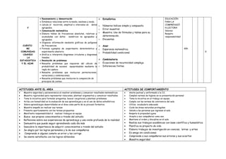 V
CUENTO
MI
COMUNIDAD
USANDO
LA
ESTADISTICA
Y EL AZAR
• Razonamiento y demostración
• Establece relaciones entre la media, mediana y moda.
• calcula el recorrido, amplitud e intervalos en datos
agrupados.
• Comunicación matemática
• Elabora tablas de frecuencias absolutas, relativas y
acumuladas con datos numéricos no agrupados y
agrupados.
• Organiza información mediante gráficas de polígonos
de frecuencias.
• Formula ejemplos de experimento determinístico y
experimento aleatorio.
• Grafica e interpreta diagramas circulares y diagramas
lineales.
• Resolución de problemas
• Resuelve problemas que requieran del cálculo de
probabilidad de sucesos equiprobables mediante la
regla de Laplace.
• Resuelve problemas que involucran permutaciones,
variaciones y combinaciones.
• Resuelve problemas que involucran la composición de
principios de conteo.
 Estadística
o Números índices simple y compuesto.
o Error muestral.
o Muestra. Uso de fórmulas y tablas para su
determinación.
o Encuestas.
 Azar
o Esperanza matemática.
o Probabilidad condicional.
 Combinatoria
o Ecuaciones de recursividad compleja.
o Diferencias finitas.
EDUCACIÓN
PARA LA
COMPRENSIÓ
N LECTORA
Valores:
Respeto
responsabilidad
40h
X
ACTITUDES ANTE EL AREA ACTITUDES DE COMPORTAMIENTO
• Muestra seguridad y perseverancia al resolver problemas y comunicar resultados matemáticos.
• Muestra rigurosidad para representar relaciones, plantear argumentos y comunicar resultados.
• Toma la iniciativa para formular preguntas, buscar conjeturas y plantear problemas.
• Actúa con honestidad en la evaluación de sus aprendizajes y en el uso de datos estadísticos.
• Valora aprendizajes desarrollados en el área como parte de su proceso formativo.
• Muestra empeño en realizar sus tareas
• Presenta oportunamente con las tareas propuestas
• Manifiesta responsabilidad al realizar trabajos en equipo
• Busca sus propios conocimientos a través del estudio
• Reflexiona sobre sus experiencias de aprendizaje y una visión profunda de la realidad
• Demuestra que puede seguir aprendiendo cada día más
• Descubre la importancia de adquirir conocimientos a través del estudio
• Se alegra por los logros personales y la de sus compañeros
• Comprende si alguien comete un error y las corrige
• Se siente satisfecho con los logros obtenidos
• Asiste puntual y uniformado a la I.E.
• Cumplen normas de higiene en su presentación personal
• Toma la iniciativa en el trabajo en equipo
• Cumple con las normas de convivencia del aula
• Utiliza vocabulario adecuado
• Cuida las áreas naturales protegidas
• Saluda a las personas que ingresan al aula
• Respeta la propiedad ajena
• Acepta a sus compañeros como son.
• Mantiene el orden y disciplina en el aula
• Realiza sus trabajos académicas con base científica y humanística
• Planifica su proyecto de vida
• Elabora trabajos de investigación en ciencias, letras y artes
• Es amigo sin condiciones
• Comprende a sus compañeros sus errores y sus aciertos
• Muestra seguridad
 