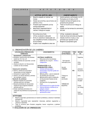V A L O R E S A C T I T U D E S
ACTITUD ANTE EL AREA COMPORTAMIENTO
RESPONSABILIDAD
• Muestra empeño en realizar sus
tareas
• Asume sus aciertos y sus errores con
sentido critico
• Presenta oportunamente con las
tareas propuestas
• Manifiesta responsabilidad al
realizar trabajos en equipo
• Asiste puntual y uniformado a la I.E.
• Permanece en el aula y la I.E.
• Cumplen normas de higiene en su
presentación personal
• Toma la iniciativa en el trabajo en
equipo
• Cumple con las normas de convivencia
del aula
RESPETO
• Es cortes en su trato
• Utiliza vocabulario adecuado
• Evita el comentario inadecuado con
sus compañeros frente al desacierto
de los mismos
• Acepta a sus compañeros como son.
• Utiliza vocabulario adecuado
• Cuida las áreas naturales protegidas
• Saluda al entrar al aula y a las
personas que ingresan al aula
• Respeta la propiedad ajena
6.- ORGANIZACIÓN DE LOS SABERES:
7. EVALUACIÓN DE LOS APRENDIZAJES
CAPACIDADES/APRENDIZAJES
ESPERADOS
CONOCIMIENTOS ACTIVIDADES
ESTRATEGIAS
TIEM
PO
RECURS
OS
Razonamiento y demostración
• Establece relación entre los sistemas
numéricos: N, Z, Q y R.
• Analiza sistema de ecuaciones con dos
variables
• Analiza la solución de Inecuaciones
Lineales con dos variables.
Comunicación matemática.
• Grafica sistema de ecuaciones e
inecuaciones con dos incógnitas
• Interpreta la región factible
• Analiza los valores máximos y mínimos
de un polígono convexo
Resolución de problemas
• Resuelve sistemas de ecuaciones
métodos gráficos y de Gauss .
• Resuelve problemas de inecuaciones
lineales de dos incógnitas mediante
métodos gráficos.
• Evalúa resultados obtenidos en la
resolución de problemas de programación
lineal
SISTEMAS NUMÉRICOS
o Relaciones entre los sistemas
numéricos: N, Z, Q y R. Orden y
comparación
INTRODUCCIÓN A LA
PROGRAMACIÓN LINEAL
o Sistema de Ecuaciones e
inecuaciones de primer grado con
dos variables
 Método gráfico para la resolución
de sistemas de ecuaciones.
 Método grafico para la resolución
de Inecuaciones lineales de dos
incógnitas.
 Introducción a la programación
lineal.
 Determinación de la región factible
 Valores máximos y mínimos de un
polígono convexo
 Métodos gráficos y análisis de
optimización Lineal
Participación
individual activa
Uso del
TAMDEN
Trabajo en
equipo
socializado
TORNEO DE
EQUIPOS
42h
Papelotes
Cinta
maski
plumones
de pizarra
mota
plumones
de papel
fichas
de trabajo
hojas
impresas
ACTITUDES
• Muestra seguridad y perseverancia al resolver problemas y comunicar resultados
matemáticos.
• Muestra rigurosidad para representar relaciones, plantear argumentos y
comunicar resultados.
• Toma la iniciativa para formular preguntas, buscar conjeturas y plantear
problemas.
 