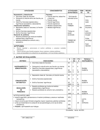 7. MATRIZ DE EVALUACIÓN:
CRITERIO INDICADORES
% ITE
MS
PTJ
E
TECNICA/
INSTRUMENTO
RAZONAMIENTO Y
DEMOSTRACIÓN.
• Discrimina clases de funciones
• Interpreta la relación entre una función y su inversa.
• Identifica funciones exponenciales y logarítmicas
(ascendente o descendente)
30
30
40
100%
3
2
4
9
6
6
8
20
PRUEBA
ESCRITA
COMUNICACIÓN
MATEMÁTICA
• Representa clases de funciones y la función inversa.
• Grafica funciones exponenciales
• Grafica funciones logarítmicas.
30
40
30
100%
3
2
3
8
6
8
6
20
PRUEBA
ESCRITA
RESOLUCIÓN
DE
PROBLEMAS
• Resuelve problemas que involucran modelos
exponenciales y logarítmicos.
• Resuelve problemas de contexto real y matemático.
50
50
100%
2
2
4
10
10
20
PRUEBA
ESCRITA
ACTITUD ANTE EL AREA
• muestra seguridad y perseverancia al resolver problemas y comunicar resultados
matemáticos.
• toma la iniciativa para formular preguntas, buscar conjeturas y plantear problemas.
• actúa con honestidad en la evaluación de sus aprendizajes y en el uso de datos
estadísticos.
• Presenta oportunamente sus trabajos
20%
20%
10%
50%
20
LISTA
DE
COTEJOS
Occobamba, marzo del 2011.
_________________ _________________
VºBº DIRECTOR DOCENTE
CAPACIDADES CONOCIMIENTOS ACTIVIDADES
ESTRATEGIAS
TIEM
PO
RECURS
OS
Razonamiento y demostración
• Discrimina clases de funciones
• Interpreta la relación entre una función y su
inversa.
• Identifica funciones exponenciales y
logarítmicas (ascendente o descendente)
Comunicación matemática
• Representa clases de funciones y la función
inversa.
• Grafica funciones exponenciales
• Grafica funciones logarítmicas.
Resolución de problemas
• Resuelve problemas que involucran modelos
exponenciales y logarítmicos.
• Resuelve problemas de contexto real y
matemático.
Funciones:
 Función inyectiva, subyectiva
y biyectiva.
 Función inversa.
 Función logarítmica.
 Función exponencial.
 Modelos exponenciales.
 Modelos logarítmicos.
.
Participación
individual activa
Uso del
TAMDEN
Trabajo en
equipo
socializado
TORNEO DE
EQUIPOS
36h
Papelotes
Cinta
maski
plumones
de pizarra
mota
plumones
de papel
fichas
de trabajo
hojas
impresasACTITUDES
• Muestra seguridad y perseverancia al resolver problemas y comunicar resultados
matemáticos.
• Toma la iniciativa para formular preguntas, buscar conjeturas y plantear problemas.
• Actúa con honestidad en la evaluación de sus aprendizajes y en el uso de datos estadísticos.
 