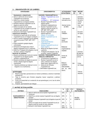 6.- ORGANIZACIÓN DE LOS SABERES:
7. MATRIZ DE EVALUACIÓN:
CRITERIO INDICADORES
% ITE
MS
PTJ
E
TECNICA/
INSTRUMENTO
RAZONAMIENTO Y
DEMOSTRACIÓN.
• Aplica la definición de las razones trigonométricas
recíprocas
• Identifica y calcula razones trigonométricas con ángulos
notables
• Establece Razones trigonométricas de ángulos en posición
normal
• Deduce los signos de las razones trigonométricas de un
ángulo en posición normal en cada cuadrante.
• Demuestra identidades trigonométricas
20%
20%
20%
20%
20%
100%
2
2
4
1
2
11
4
4
4
4
4
20
PRUEBA
ESCRITA
CAPACIDADES CONOCIMIENTOS ACTIVIDADES/
ESTRATEGIAS
TIEM
PO
RECURS
OS
Razonamiento y demostración
• Aplica la definición de las razones
trigonométricas recíprocas
• Identifica y calcula razones
trigonométricas con ángulos notables
• Establece Razones trigonométricas de
ángulos en posición normal
• Deduce los signos de las razones
trigonométricas de un ángulo en posición
normal en cada cuadrante.
• Demuestra identidades trigonométricas.
Comunicación matemática
• Interpreta el significado de las Razones
trigonométricas en un triángulo rectángulo
• Grafica razones trigonométricas de ángulos
en posición normal: 0º,90º, 180º, 270º,
360º
• Explica mediante ejemplos ángulos
coterminales
• Interpreta estrategias para reducir
ángulos trigonométricos al I cuadrante.
• Identifica Triángulos oblicuángulos y ley de
los senos, cosenos y tangentes
Resolución de problemas
• Resuelve problemas que involucran razones
trigonométricas de ángulos agudos,
notables y complementarios.
• Resuelve problemas de ángulos en posición
normal y ángulos negativos ángulos
cuadrantales.
• Resuelve problemas que implican la recta
tangente a la circunferencia.
RAZONES TRIGONOMÉTRICAS
 Razones Trigonométricas en el
triángulo
rectángulo y R.T. recíprocas
 Razones trigonométricas de
ángulos agudos,
Notables y complementarios.
 Razones trigonométricas de
ángulos en posición normal: 0º,
90º, 180º, 270º y 360º.
 Razones trigonométricas de
ángulos negativos.
Ángulos Co-terminales
 Razones trigonométricas de
ángulos
Cuadrantales
 Signos de las Razones
trigonométricas
 Razones trigonométricas de un
ángulo negativo.
 Reducción de ángulos al primer
cuadrante.
 Triángulos oblicuángulos y ley de
los senos, cosenos y tangentes.
RAZONES TRIGONOMÉTRICAS DE
ÁNGULOS COMPUESTOS
 Circunferencia trigonométrica.
 Razones trigonométricas de la
suma y diferencia de ángulos,
ángulo doble, ángulo mitad, etc.
 Deducción de fórmulas
trigonométricas.
 Identidades trigonométricas.
Participación
individual activa
Analizan textos
del MED
Uso del
TAMDEN
Trabajo en
equipo
socializado
Elaboran
organizadores
visuales
torneo de
equipos
Elabora
ejemplos
relacionados
con su vida
diaria.
48h
36h
plumones
de pizarra
de cuatro
colores
verde ,
rojo, azul
y negro
Escuadra
de reglas
Mota
Papelotes
Cinta
maski
plumones
de papel de
diferentes
colores
fichas
de trabajo
Talleres
impresos
ACTITUDES
• Muestra seguridad y perseverancia al resolver problemas y comunicar resultados
matemáticos.
• Toma la iniciativa para formular preguntas, buscar conjeturas y plantear
problemas.
• Actúa con honestidad en la evaluación de sus aprendizajes y en el uso de datos
estadísticos.
• Presenta oportunamente sus trabajos
 