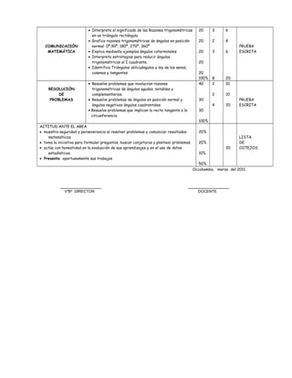 COMUNICACIÓN
MATEMÁTICA
• Interpreta el significado de las Razones trigonométricas
en un triángulo rectángulo
• Grafica razones trigonométricas de ángulos en posición
normal: 0º,90º, 180º, 270º, 360º
• Explica mediante ejemplos ángulos coterminales
• Interpreta estrategias para reducir ángulos
trigonométricos al I cuadrante.
• Identifica Triángulos oblicuángulos y ley de los senos,
cosenos y tangentes
20
20
20
20
20
100%
3
2
3
8
6
8
6
20
PRUEBA
ESCRITA
RESOLUCIÓN
DE
PROBLEMAS
• Resuelve problemas que involucran razones
trigonométricas de ángulos agudos, notables y
complementarios.
• Resuelve problemas de ángulos en posición normal y
ángulos negativos ángulos cuadrantales.
• Resuelve problemas que implican la recta tangente a la
circunferencia.
40
30
30
100%
2
2
4
10
10
20
PRUEBA
ESCRITA
ACTITUD ANTE EL AREA
• muestra seguridad y perseverancia al resolver problemas y comunicar resultados
matemáticos.
• toma la iniciativa para formular preguntas, buscar conjeturas y plantear problemas.
• actúa con honestidad en la evaluación de sus aprendizajes y en el uso de datos
estadísticos.
• Presenta oportunamente sus trabajos
20%
20%
10%
50%
20
LISTA
DE
COTEJOS
Occobamba, marzo del 2011.
_________________ _________________
VºBº DIRECTOR DOCENTE
 