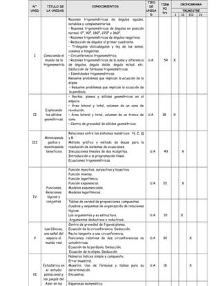 N°
UNID
TÍTULO DE
LA UNIDAD
CONOCIMIENTOS
TIPO
DE
UNIDA
D
TIEM
PO
hrs
CRONOGRAMA
TRIMESTRE
I II III IV
I Conociendo el
mundo de la
trigonometría
.
Razones trigonométricas de ángulos agudos,
notables y complementarios.
• Razones trigonométricas de ángulos en posición
normal: 0º, 90º, 180º, 270º y 360º.
• Razones trigonométricas de ángulos negativos.
• Reducción de ángulos al primer cuadrante.
• Triángulos oblicuángulos y ley de los senos,
cosenos y tangentes.
• Circunferencia trigonométrica.
• Razones trigonométricas de la suma y diferencia
de ángulos, ángulo doble, ángulo mitad, etc.
Deducción de fórmulas trigonométricas.
• Identidades trigonométricas.
Resuelve problemas que implican la ecuación de la
elipse.
• Resuelve problemas que implican la ecuación de
la parábola.
U.A. 54 X
II
Explorando
los sólidos
geométricos
• Rectas, planos y sólidos geométricos en el
espacio.
• Área lateral y total, volumen de un cono de
revolución.
• Área lateral y total, volumen de un tronco de
cono.
• Centro de gravedad de sólidos geométricos.
U.A 18 X
III
Minimizando
gastos y
maximizando
beneficios
Relaciones entre los sistemas numéricos: N, Z, Q
y R.
Método gráfico y método de Gauss para la
resolución de sistemas de ecuaciones.
Inecuaciones lineales de dos incógnitas.
Introducción a la programación lineal.
Ecuaciones trigonométricas.
U.A 40 X
IV
Funciones,
Relaciones
lógicas y
conjuntos
Función inyectiva, suryectiva y biyectiva.
Función inversa.
Función logarítmica.
Función exponencial.
Modelos exponenciales.
Modelos logarítmicos.
U.A 20 X
Tablas de verdad de proposiciones compuestas.
Cuadros y esquemas de organización de relaciones
lógicas.
Los argumentos y su estructura.
Argumentos deductivos e inductivos.
U.A 10 X
V
Las Cónicas,
una señal del
espacio al
mundo real
Centro de gravedad de figuras planas.
Ecuación de la circunferencia. Deducción.
Recta tangente a una circunferencia.
Posiciones relativas de dos circunferencias no
concéntricas.
Ecuación de la parábola. Deducción.
Ecuación de la elipse. Deducción
U.A 30 X
VI
Estadística en
el estudio
poblacional y
los juegos del
Azar en las
Números índices simple y compuesto.
Error muestral.
Muestra. Uso de fórmulas y tablas para su
determinación.
Encuestas.
U.A 18 X
Esperanza matemática.
 