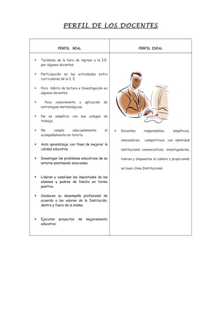 PERFIL DE LOS DOCENTES
PERFIL REAL PERFIL IDEAL
 Tardanza de la hora de ingreso a la I.E.
por algunos docentes.
 Participación en las actividades extra
curriculares de la I. E.
 Poco hábito de lectura e Investigación en
algunos docentes.
 Poco conocimiento y aplicación de
estrategias metodológicas.
 No es empático con sus colegas de
trabajo.
 No cumple adecuadamente el
acompañamiento en tutoría.
 Auto aprendizaje con fines de mejorar la
calidad educativa.
 Investigan los problemas educativos de su
entorno planteando soluciones.
 Lideran y canalizan las inquietudes de los
alumnos y padres de familia en forma
positiva.
 Conducen su desempeño profesional de
acuerdo a los valores de la Institución,
dentro y fuera de la misma.
 Ejecutan proyectos de mejoramiento
educativo.
 Docentes responsables, empáticos,
innovadores, competitivos, con identidad
institucional comunicativos, investigadores,
lideres y dispuestos al cambio y propiciando
un buen clima Institucional.
 