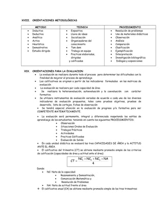 XVIII. ORIENTACIONES METODOLÓGICAS
METODO TECNICA PROCEDIMIENTO
• Inductivo
• Deductivo
• Analítico
• Activo
• Heurística
• Demostrativo
• Estudio dirigido
• Expositiva
• Lluvia de ideas
• Socialización
• Organizadores del
conocimiento
• Tam dem
• Trabajo en equipo
• Practicas elaboradas,
dirigidas
y calificadas
• Resolución de problemas
• Uso de materiales didácticos
• Observación
• Análisis
• Comparación
• Clasificación
• Ejemplificación
• Interpretación
• Investigación bibliográfica
• Diálogos y exposiciones
XIX. ORIENTACIONES PARA LA EVALUACION
• La evaluación se realizara durante todo el proceso para determinar las dificultades con la
finalidad de mejorar el proceso de aprendizaje.
• Los calificativos se originan a partir de los indicadores formulados en las matrices de
evaluación
• La evaluación se realizara por cada capacidad de área
• Se realizara la heteroevaluación, autoevaluación y la coevaluación con carácter
formativo.
• Se utilizara instrumentos de evaluación variados de acuerdo a cada uno de los diversos
indicadores de evaluación propuestos, tales como pruebas objetivas, pruebas de
desarrollo, lista de cortejos, fichas de observación
• Se tendrá especial atención en la evaluación de progreso y/o formativa para ser
COMPETENTE MATEMÁTICAMENTE.
• La evaluación será permanente, integral y diferenciada respetando los estilos de
aprendizaje de los estudiantes; teniendo en cuenta los siguientes PROCEDIMIENTOS:
• Observación
• Situaciones Orales de Evaluación
• Trabajos Prácticos
• Actividades
• Practicas Calificadas
• Evaluación de Salida
• En cada unidad didáctica se evaluará las tres CAPACIDADES DE ÁREA y la ACTITUD
ANTE EL ÁREA.
• El calificativo del trimestre (CT) se obtiene mediante promedio simple de los criterios
de calificación (capacidades de área y actitud ante el área)
4
NANCNCNC
CT 321 +++
=
Donde:
• NC: Nota de la capacidad:
• Razonamiento y Demostración,
• Comunicación Matemática y
• Resolución de Problemas
• NA: Nota de actitud frente al área
 El calificativo anual (CA) se obtiene mediante promedio simple de los tres trimestres:
 