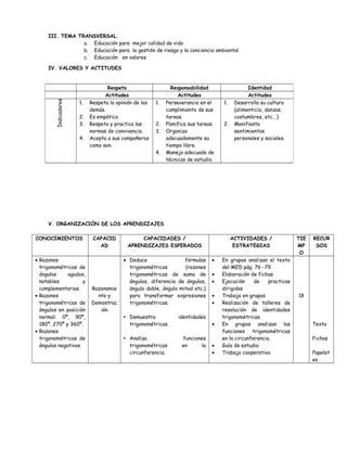 III. TEMA TRANSVERSAL.
a. Educación para mejor calidad de vida
b. Educación para la gestión de riesgo y la conciencia ambiental
c. Educación en valores
IV. VALORES Y ACTITUDES
V. ORGANIZACIÓN DE LOS APRENDIZAJES
CONOCIMIENTOS CAPACID
AD
CAPACIDADES /
APRENDIZAJES ESPERADOS
ACTIVIDADES /
ESTRATEGIAS
TIE
MP
O
RECUR
SOS
• Razones
trigonométricas de
ángulos agudos,
notables y
complementarios.
• Razones
trigonométricas de
ángulos en posición
normal: 0º, 90º,
180º, 270º y 360º.
• Razones
trigonométricas de
ángulos negativos.
Razonamie
nto y
Demostrac
ión
• Deduce fórmulas
trigonométricas (razones
trigonométricas de suma de
ángulos, diferencia de ángulos,
ángulo doble, ángulo mitad etc.)
para transformar expresiones
trigonométricas.
• Demuestra identidades
trigonométricas.
• Analiza funciones
trigonométricas en la
circunferencia.
• En grupos analizan el texto
del MED pág. 76 -79.
• Elaboración de fichas
• Ejecución de practicas
dirigidas
• Trabajo en grupos
• Realización de talleres de
resolución de identidades
trigonométricas.
• En grupos analizan las
funciones trigonométricas
en la circunferencia.
• Guía de estudio.
• Trabajo cooperativo.
18
Texto
Fichas
Papelot
es
Respeto Responsabilidad Identidad
Actitudes Actitudes Actitudes
Indicadores
1. Respeta la opinión de los
demás.
2. Es empático.
3. Respeta y practica las
normas de convivencia.
4. Acepta a sus compañeros
como son.
1. Perseverancia en el
cumplimiento de sus
tareas.
2. Planifica sus tareas.
3. Organiza
adecuadamente su
tiempo libre.
4. Manejo adecuado de
técnicas de estudio.
1. Desarrolla su cultura
(alimenticia, danzas,
costumbres, etc.. )
2. Manifiesta
sentimientos
personales y sociales.
 