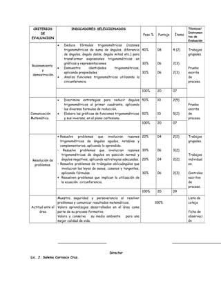 Director
Lic. J. Sulema Carrasco Cruz.
CRITERIOS
DE
EVALUACION
INDICADORES SELECCIONADOS
Peso % Puntaje Ítems
Técnicas/
Instrumen
tos de
Evaluación
Razonamiento
y
demostración.
• Deduce fórmulas trigonométricas (razones
trigonométricas de suma de ángulos, diferencia
de ángulos, ángulo doble, ángulo mitad etc.) para
transformar expresiones trigonométricas en
gráficos y representaciones.
• Demuestra identidades trigonométricas,
aplicando propiedades
• Analiza funciones trigonométricas utilizando la
circunferencia.
40%
30%
30%
08
06
06
4 (2)
2(3)
2(3)
Trabajos
grupales.
Prueba
escrita
de
proceso.
100% 20 07
Comunicación
Matemática.
• Discrimina estrategias para reducir ángulos
trigonométricos al primer cuadrante, aplicando
las diversas formulas de reducción.
• Elabora las gráficas de funciones trigonométricas
y sus inversas, en el plano cartesiano.
50%
50%
10
10
2(5)
5(2)
Prueba
escrita
de
proceso.
100% 20 07
Resolución de
problemas.
• Resuelve problemas que involucran razones
trigonométricas de ángulos agudos, notables y
complementarios, aplicando lo aprendido.
• Resuelve problemas que involucran razones
trigonométricas de ángulos en posición normal y
ángulos negativos, aplicando estrategias adecuadas.
• Resuelve problemas de triángulos oblicuángulos que
involucran las leyes de senos, cosenos y tangentes,
aplicando fórmulas.
• Resuelven problemas que implican la utilización de
la ecuación circunferencia.
20%
30%
20%
30%
04
06
04
06
2(2)
3(2)
2(2)
2(3)
Trabajos
grupales.
Trabajos
individual
es.
Controles
escritos
de
proceso.
100% 20 09
Actitud ante el
área
Muestra seguridad y perseverancia al resolver
problemas y comunicar resultados matemáticos.
Valora aprendizajes desarrollados en el área como
parte de su proceso formativo.
Valora y conserva su medio ambiente para una
mejor calidad de vida.
100%
Lista de
cotejo
ficha de
observaci
ón
 