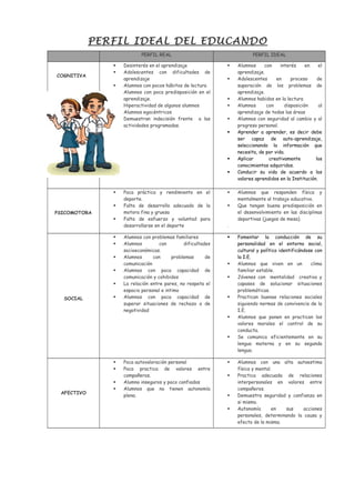 PERFIL IDEAL DEL EDUCANDO
PERFIL REAL PERFIL IDEAL
COGNITIVA
 Desinterés en el aprendizaje
 Adolescentes con dificultades de
aprendizaje
 Alumnos con pocos hábitos de lectura
 Alumnos con poca predisposición en el
aprendizaje.
 Hiperactividad de algunos alumnos
 Alumnos egocéntricos
 Demuestran indecisión frente a las
actividades programadas.
 Alumnos con interés en el
aprendizaje.
 Adolescentes en proceso de
superación de los problemas de
aprendizaje.
 Alumnos habidos en la lectura
 Alumnos con disposición al
aprendizaje de todas las áreas
 Alumnos con seguridad al cambio y al
progreso personal.
 Aprender a aprender, es decir debe
ser capaz de auto-aprendizaje,
seleccionando la información que
necesita, de por vida.
 Aplicar creativamente los
conocimientos adquiridos.
 Conducir su vida de acuerdo a los
valores aprendidos en la Institución.
PSICOMOTORA
 Poca práctica y rendimiento en el
deporte.
 Falta de desarrollo adecuado de la
motora fina y gruesa
 Falta de esfuerzo y voluntad para
desarrollarse en el deporte
 Alumnos que responden física y
mentalmente al trabajo educativo.
 Que tengan buena predisposición en
el desenvolvimiento en las disciplinas
deportivas (juegos de mesa).
.
SOCIAL
 Alumnos con problemas familiares
 Alumnos con dificultades
socioeconómicas.
 Alumnos con problemas de
comunicación
 Alumnos con poca capacidad de
comunicación y cohibidos
 La relación entre pares, no respeta el
espacio personal e intimo
 Alumnos con poca capacidad de
superar situaciones de rechazo o de
negatividad
 Fomentar la conducción de su
personalidad en el entorno social,
cultural y político identificándose con
la I.E.
 Alumnos que viven en un clima
familiar estable.
 Jóvenes con mentalidad creativa y
capases de solucionar situaciones
problemáticas.
 Practican buenas relaciones sociales
siguiendo normas de convivencia de la
I.E.
 Alumnos que ponen en practican los
valores morales el control de su
conducta.
 Se comunica eficientemente en su
lengua materna y en su segunda
lengua.
AFECTIVO
 Poca autovaloración personal
 Poca practica de valores entre
compañeros.
 Alumno inseguros y poco confiados
 Alumnos que no tienen autonomía
plena.
 Alumnos con una alta autoestima
física y mental.
 Practica adecuada de relaciones
interpersonales en valores entre
compañeros.
 Demuestra seguridad y confianza en
si mismo.
 Autonomía en sus acciones
personales, determinando la causa y
efecto de la misma.
 