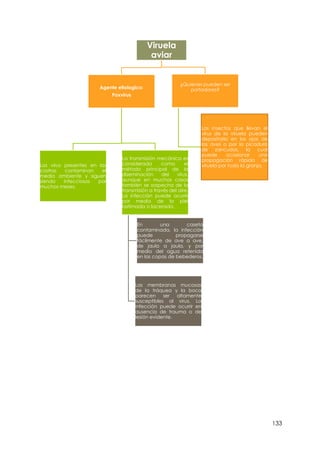 133
Viruela
aviar
Agente etiologico:
Poxvirus
Los virus presentes en las
costras contaminan el
medio ambiente y siguen
siendo infecciosos por
muchos meses.
La transmisión mecánica es
considerada como el
método principal de la
diseminación del virus,
aunque en muchos casos
también se sospecha de la
transmisión a través del aire.
La infección puede ocurrir
por medio de la piel
lastimada o lacerada.
En una caseta
contaminada, la infección
puede propagarse
fácilmente de ave a ave,
de jaula a jaula, y por
medio del agua retenida
en las copas de bebederos.
Las membranas mucosas
de la tráquea y la boca
parecen ser altamente
susceptibles al virus. La
infección puede ocurrir en
ausencia de trauma o de
lesión evidente.
¿Quienes pueden ser
portadores?
Los insectos que llevan el
virus de la viruela pueden
depositarlo en los ojos de
las aves o por la picadura
de zancudos, la cual
puede ocasionar una
propagación rápida de
viruela por toda la granja.
 