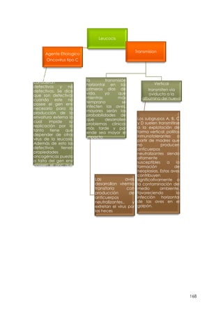 168
Leucocis
Agente Etiologico
Oncovirus tipo C
Los virus de la
leucosis Se
consideran
defectivos y no
defectivos. Se dice
que son defectivos
cuando este no
posee el gen env
necesario para la
producción de la
envoltura externa la
cual impide su
replicación por lo
tanto tiene que
depender de otros
virus de la leucosis.
Además de esto los
defectivos tienen
propiedades
oncogénicas puesto
a falta del gen env
poseen el onc que
le da esta facultad.
Transmision
Horizontal
la transmisión
horizontal en los
primeros días de
vida, ya que
mientras más
temprano se
infecten las aves,
mayores serán las
probabilidades de
que desarrollen
problemas clínicos
más tarde y por
ende sea mayor el
impacto
económico.
Las aves
desarrollan viremia
transitoria con
producción de
anticuerpos
neutralizantes., y
extretan el virus por
las heces
Vertical
transmiten vía
oviducto a la
albúmina del huevo
Los subgrupos A, B, C
y D suelen transmitirse
a la explotación de
forma vertical: pollitos
inmunotolerantes a
partir de madres que
no producen
anticuerpos
neutralizantes siendo
altamente
susceptibles a la
formación de
neoplasias. Estas aves
contribuyen
significativamente a
la contaminación del
medio ambiente,
favoreciendo la
infección horizontal
de las aves en el
galpón.
 