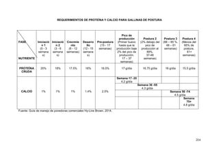 204
REQUERIMIENTOS DE PROTEÍNA Y CALCIO PARA GALLINAS DE POSTURA
Fuente: Guía de manejo de ponedoras comerciales Hy-Line Brown. 2014.
FASE
NUTRIENTE
Iniciació
n 1
(0 - 3
semana
s)
Iniciació
n 2
(3 - 6
semana
s)
Crecimie
nto
(6 - 12
semanas)
Desarro
llo
(12 - 15
semana
s)
Pre-postura
(15 - 17
semanas)
Pico de
producción
(Primer huevo
hasta que la
producción baje
2% del pico de
producción.
17 – 37
semanas)
Postura 2
(2% debajo del
pico de
producción al
89%.
37-48
semanas)
Postura 3
(88 – 85 %.
48 – 61
semanas)
Postura 4
(Menos del
85% de
postura.
61+
semanas)
PROTEÍNA
CRUDA
20% 18% 17.5% 16% 16.5% 17 g/día 16.75 g/día 16 g/día 15.5 g/día
CALCIO 1% 1% 1% 1.4% 2.5%
Semana 17 -35
4.2 g/día
Semana 36 -55
4.3 g/día
Semana 56 -74
4.5 g/día
Semana
75+
4.8 g/día
 