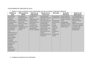 CUESTIONARIO DE PARALISIS DE JAULA
1. Realice un cuadro comparativo de las enfermedades que hay que realizar el diagnóstico diferencial
Parálisis de
jaula
Enfermedad de
Marek
Síndrome de
baja postura
Manejo brusco
de las aves
Newcastle Bronquitis
infecciosa
Síndrome de
hígado graso
Fractura de
hueso de
manera
espontánea,
en especial en
vértebras,
tibias y fémures
Aumento de la
paratiroides
se produce
una
disminución en
la producción
de huevos,
baja calidad
del huevo,
parálisis,
postración con
posición de
pingüino,
muerte
repentina
Afecta a las
ponedoras
No produce
aumento de la
paratiroides
alteraciones en
los huesos
Afecta a todos
los pollos
Problemas en la
calidad de
huevo.
No produce
mayor
afección en las
productoras,
alteraciones en
los huesos,
aumento de
tamaño de la
paratiroides
No hay parálisis
No observara
alteraciones en el
cascaron, no
hay aumento de
tamaño de la
paratiroides,
encefalomielitis,
no produce
afecciones a las
productoras
afecciones a los
huesos,
alteraciones en el
cascaron.
No produce
aumento de
la
paratiroides
alteraciones
en los
huesos
Afecta a
todos los
pollos
Problemas
en la
calidad de
huevo.
No se observa,
alteraciones en
hueso, aumento
de la
paratiroides,
parálisis, mayor
afección en las
productoras.
no se produce,
mayor afección a
productoras,
afección de los
huesos,
alteraciones en el
cascaron, parálisis
y aumento de
tamaño de la
paratiroides
2. Investigue el tratamiento de la enfermedad
 