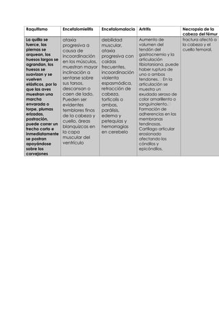 Raquitismo Encefalomielitis Encefalomalacia Artritis Necropsia de la
cabeza del fémur
La quilla se
tuerce, las
piernas se
arquean, los
huesos largos se
agrandan, los
huesos se
suavizan y se
vuelven
elásticos, por lo
que las aves
muestran una
marcha
envarada o
torpe, plumas
erizadas,
postración,
puede correr un
trecho corto e
inmediatamente
se postran
apoyándose
sobre los
corvejones
ataxia
progresiva a
causa de
incoordinación
en los músculos,
muestran mayor
inclinación a
sentarse sobre
sus tarsos,
descansan o
caen de lado,
Pueden ser
evidentes
temblores finos
de la cabeza y
cuello, áreas
blanquizcas en
la capa
muscular del
ventrículo
debilidad
muscular,
ataxia
progresiva con
caídas
frecuentes,
incoordinación
violenta
espasmódica,
retracción de
cabeza,
torticolis o
ambas,
parálisis,
edema y
petequias y
hemorragias
en cerebelo
Aumento de
volumen del
tendón del
gastrocnemio y la
articulación
tibiotarsiana, puede
haber ruptura de
uno o ambos
articulación se
muestra un
exudado seroso de
color amarillento o
Formación de
adherencias en las
membranas
tendinosas.
Cartílago articular
erosionado
afectando los
cóndilos y
epicóndilos.
fractura afectó a
la cabeza y el
cuello femoral,
 