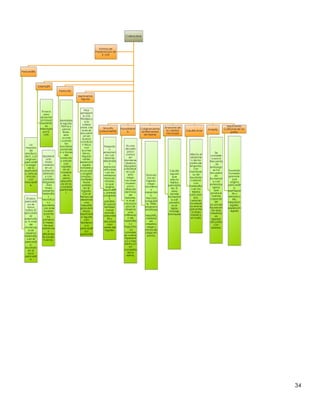 34
Colibacilosis
Pericarditis
La
mayoria
de
serotipos
de E. coli
originan
pericardit
is luego
de la
septicemi
a, esta se
vincula
con
miocardit
is.
El saco
pericardi
co se
torna
turbio. El
epicardio
se
edematiz
a. A nivel
de
micriscop
io se
observa
heterofilo
s en el
pericardi
o.
Exudado
en el
saco
pericardi
o.
Salpingitis
El saco
areo
abdomin
al mayor
izquierdo
es
infectado
por E.
coli.
Aparece
una
masa
caseosa
en un
oviducto
dilatado
y con
paredes
delgadas
. Esta
masa
presenta
heterofilo
s
necrotico
s y
bacterias
. Las aves
mueren
durante
los
primeros
6 meses,
las que
sobrevive
n
dificilmen
te ponen
huevos.
Peritonitis
Mortalida
d aguda,
fibrina y
yemas
libres.
esto
ocurre
cuando
las
bacterias
asciende
n a traves
del
oviducto
y crecen
con
rapidez
en el
material
de la
yema
deposita
do en la
cavidad
peritonea
l.
Septicemia
Aguda
Muy
semejant
e a la
tifoidea y
a la
colera
aviar. Las
aves se
encuentr
an en
buena
condicio
n fisica
con
buches
llenos.
Higado
verde,
esplenom
egalia
notable y
musculos
congesti
onados ,
multiples
focos
palidos
en el
higado.
Con el
tiempo se
desarrola
una
hepatitis
granulom
atosa.
Septicemi
a Aguda
con
tendenci
a a
pericardit
is y
peritonitis
Sinovitis
(osteomielitis)
Presenta
n
emaciaci
ón. Las
lesiones
desarrolla
n
espacios
articulare
s en las
vertebras
toracolu
mbares,
lo que
origina
espondiliti
s, paresia
progresia
y
paralisis.
En pavos
tambien
causa
sinovitis,
osteomiel
itis y
decolora
cion
verde del
higado.
Panoftalmit
is
Es una
secuela
poco
comun
en
donde se
observa
hipoplion
unilateral,
el cual
esta
ciego.
Las aves
mueren
poco
despues
del inicio
de
lesiones.
A nivel
microsco
pico se
observa
una
infiltracio
n de
heterofilo
s y
fagocitos
. La
coroides
se vuelve
hiperemi
ca y hay
destrucci
on
completa
de la
retina.
Coligranuloma
(enfermedad
de Hjarre)
Granulo
ma en
higado,
ciego,
duodeno
y
mesenteri
o.
Necrosis
coagulan
te. Tiflitis
piogranul
omatosas
,
hepatitis,
material
en
intestino
ciego y
rotura de
ciego en
pavos.
Sindrome de
la cabeza
hinchada
Celulitis
aguda
que
afecta
tejidos
periorbita
les. El
area
donde
Escherichi
a coli
penetra
es el
tejido
linfoide
bronquial
.
Celulitis Aviar
Afecta el
abdome
n de los
pollos de
engorda,
con
membran
as de
exudado
caseoso
con
heterofilo
s en los
tejidos
subcutan
eos.
Lesiones
localizad
as ene la
piel entre
la linea
media y
el muslo
Enteritis
Se
consider
a poco
frecuenta
, sin
embargo
se ha
recupera
do
Escherichi
a coli
enterotox
igena
que
produce
toxinas
capaces
de
acumular
liquido en
las asas
intestinal
es
ligadas
de pollos
con
diarrea.
Septicemia
Coliforme de los
patos
Exudado
humedo
granular,
que
origina
pericardit
is,
perihepat
itis y
aerosacu
litis.
Hepatom
egalia,
esplenom
egalia
Formas de
Presentacion de
E. coli
 
