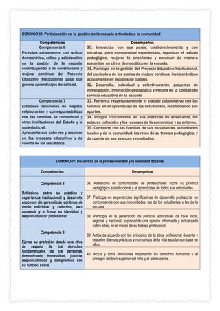DOMINIO III: Participación en la gestión de la escuela articulada a la comunidad
Competencias Desempeños
Competencia 6
Participa activamente con actitud
democrática, crítica y colaborativa
en la gestión de la escuela,
contribuyendo a la construcción y
mejora continua del Proyecto
Educativo Institucional para que
genere aprendizajes de calidad.
30. Interactúa con sus pares, colaborativamente y con
iniciativa, para intercambiar experiencias, organizar el trabajo
pedagógico, mejorar la enseñanza y construir de manera
sostenible un clima democrático en la escuela.
31. Participa en la gestión del Proyecto Educativo Institucional,
del currículo y de los planes de mejora continua, involucrándose
activamente en equipos de trabajo.
32. Desarrolla, individual y colectivamente, proyectos de
investigación, innovación pedagógica y mejora de la calidad del
servicio educativo de la escuela
Competencia 7
Establece relaciones de respeto,
colaboración y corresponsabilidad
con las familias, la comunidad y
otras instituciones del Estado y la
sociedad civil.
Aprovecha sus sabe res y recursos
en los procesos educativos y da
cuenta de los resultados.
33. Fomenta respetuosamente el trabajo colaborativo con las
familias en el aprendizaje de los estudiantes, reconociendo sus
aportes.
34. Integra críticamente, en sus prácticas de enseñanza, los
saberes culturales y los recursos de la comunidad y su entorno.
35. Comparte con las familias de sus estudiantes, autoridades
locales y de la comunidad, los retos de su trabajo pedagógico, y
da cuenta de sus avances y resultados.
DOMINIO IV: Desarrollo de la profesionalidad y la identidad docente
Competencias Desempeños
Competencia 8
Reflexiona sobre su práctica y
experiencia institucional y desarrolla
procesos de aprendizaje continuo de
modo individual y colectivo, para
construir y a firmar su identidad y
responsabilidad profesional.
36. Reflexiona en comunidades de profesionales sobre su práctica
pedagógica e institucional y el aprendizaje de todos sus estudiantes.
37. Participa en experiencias significativas de desarrollo profesional en
concordancia con sus necesidades, las de los estudiantes y las de la
escuela.
38. Participa en la generación de políticas educativas de nivel local,
regional y nacional, expresando una opinión informada y actualizada
sobre ellas, en el marco de su trabajo profesional.
Competencia 9
Ejerce su profesión desde una ética
de respeto de los derechos
fundamentales de las personas,
demostrando honestidad, justicia,
responsabilidad y compromiso con
su función social.
39. Actúa de acuerdo con los principios de la ética profesional docente y
resuelve dilemas prácticos y normativos de la vida escolar con base en
ellos.
40. Actúa y toma decisiones respetando los derechos humanos y el
principio del bien superior del niño y el adolescente.
 