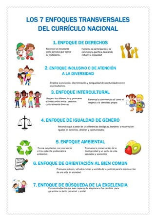 LOS 7 ENFOQUES TRANSVERSALES
DEL CURRÍCULO NACIONAL
1. ENFOQUE DE DERECHOS
2. ENFOQUE INCLUSIVO 0 DE ATENCIÓN
A LA DIVERSIDAD
3. ENFOQUE INTERCULTURAL
4. ENFOQUE DE IGUALDAD DE GENERO
5. ENFOQUE AMBIENTAL
6. ENFOQUE DE ORIENTACIÓN AL BIEN COMUN
7. ENFOQUE DE BÚSQUEDA DE LA EXCELENCIA
Reconoce al estudiante
como persona que ejerce
su ciudadanía.
Fomenta la participación y la
convivencia pacífica, buscando
reducir la inequidad
Erradica la exclusión, discriminación y desigualdad de oportunidades entre
los estudiantes.
Respeta los diferencias y promueve
el intercambio entre personas
culturalmente diversas.
Fomenta la convivencia así como el
respeto a la identidad propia
Reconoce que a pesar de las diferencias biológicas, hombres y mujeres son
iguales en derechos, deberes y oportunidades.
Forma estudiantes con conciencia
crítica sobre la problemática
ambiental.
Promueve la conservación de la
biodiversidad y un estilo de vida
saludable y sostenible
Promueve valores, virtudes cívicas y sentido de la Justicia para la construcción
de una vida en sociedad.
Forma estudiantes que sean capaces de adaptarse a 'los cambios para
garantizar su éxito personal v social
 