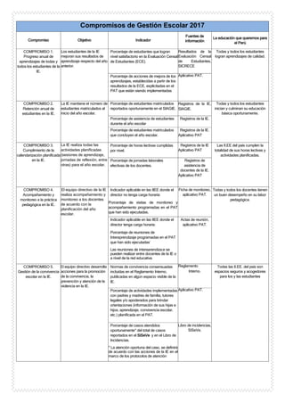 Compromisos de Gestión Escolar 2017
Compromiso Objetivo Indicador
Fuentes de
información
La educación que queremos para
el Perú
COMPROMISO 1.
Progreso anual de
aprendizajes de todas y
todos los estudiantes de la
IE.
Los estudiantes de la IE
mejoran sus resultados de
aprendizaje respecto del año
anterior.
Porcentaje de estudiantes que logran
nivel satisfactorio en la Evaluación Censal
de Estudiantes (ECE).
Resultados de la
Evaluación Censal
de Estudiantes,
SICRECE
Todas y todos los estudiantes
logran aprendizajes de calidad.
Porcentaje de acciones de mejora de los
aprendizajes, establecidas a partir de los
resultados de la ECE, explicitadas en el
PAT que están siendo implementadas
Aplicativo PAT.
COMPROMISO 2.
Retención anual de
estudiantes en la IE.
La IE mantiene et número de
estudiantes matriculados al
inicio del año escolar.
Porcentaje de estudiantes matriculados
reportados oportunamente en el SIAGIE.
Registros de la IE,
SIAGIE.
Todas y todos los estudiantes
inician y culminan su educación
básica oportunamente.
Porcentaje de asistencia de estudiantes
durante el año escolar
Registros de la IE.
Porcentaje de estudiantes matriculados
que concluyen el año escolar.
Registros de la IE.
Aplicativo PAT
COMPROMISO 3.
Cumplimiento de la
calendarización planificada
en la IE.
La IE realiza todas las
actividades planificadas
(sesiones de aprendizaje,
jornadas de reflexión, entre
otras) para el año escolar.
Porcentaje de horas lectivas cumplidas
por nivel.
Registros de la IE
Aplicativo PAT
Las II.EE del país cumplen la
totalidad de sus horas lectivas y
actividades planificadas.
Porcentaje de jomadas laborales
efectivas de los docentes.
Registros de
asistencia de
docentes de la IE.
Aplicativo PAT
COMPROMISO 4.
Acompañamiento y
monitoreo a la práctica
pedagógica en la IE.
El El equipo directivo de la IE
realiza acompañamiento y
monitoreo a los docentes
de acuerdo con la
planificación del año
escolar.
Indicador aplicable en las IIEE donde el
director no tenga carga horaria:
Porcentaje de visitas de monitoreo y
acompañamiento programadas en el PAT
que han sido ejecutadas.
Ficha de monitoreo,
aplicativo PAT.
Todas y todos los docentes tienen
un buen desempeño en su labor
pedagógica.
Indicador aplicable en las IIEE donde el
director tenga carga horaria:
Porcentaje de reuniones de
Interaprendizaje programadas en el PAT
que han sido ejecutadas’
Las reuniones de interaarendiza;e se
pueden realizar entre docentes de la IE o
a nivel de la red educativa
Actas de reunión,
aplicativo PAT.
COMPROMISO 5.
Gestión de la convivencia
escolar en la IE.
ElEl equipo directivo desarrolla
acciones para la promoción
de la convivencia, la
prevención y atención de la
violencia en la IE.
Normas de convivencia consensuadas
incluidas en el Reglamento Interno,
publicadas en algún espacio visible de la
IE.
Reglamento
Interno.
Todas las II.EE. del pais son
espacios seguros y acogedores
para los y las estudiantes
Porcentaje de actividades implementadas
con padres y madres de familia, tutores
legales y/o apoderados para brindar
orientaciones (información de sus hijas e
hijos, aprendizaje, convivencia escolar,
etc.) planificada en el PAT.
Aplicativo PAT.
Porcentaje de casos atendidos
oportunamente* del total de casos
reportados en el SiSeVe y en el Libro de
Incidencias.
* La atención oportuna del caso, se definirá
de acuerdo con las acciones de la IE en el
marco de los protocolos de atención
Libro de incidencias,
SíSeVe.
 