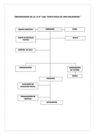 ORGANIGRAMA DE LA I.E N° 1186 “SANTA ROSA DE LIMA MILAGROSA”
DIRECCIÒN CONEI
APAFA
COMITÉS DE AULA
COMITÉ DE RECURSOS
PROPIOS
EQUIPO DIRECTIVO
CORDINADORAS CORDINADORA
DE TUTORIA
DESNA
DOCENTES
TRABAJADORES DE
SERVICIO
AUXILIARES DE
EDUCACIÓN INICIAL
ESTUDIANTES
 