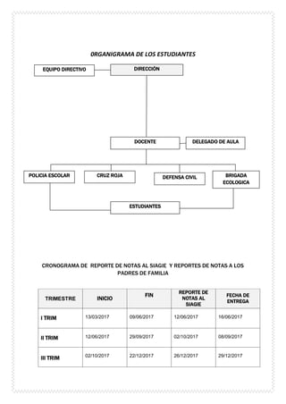 0RGANIGRAMA DE LOS ESTUDIANTES
CRONOGRAMA DE REPORTE DE NOTAS AL SIAGIE Y REPORTES DE NOTAS A LOS
PADRES DE FAMILIA
TRIMESTRE INICIO
FIN
REPORTE DE
NOTAS AL
SIAGIE
FECHA DE
ENTREGA
I TRIM 13/03/2017 09/06/2017 12/06/2017 16/06/2017
II TRIM 12/06/2017 29/09/2017 02/10/2017 08/09/2017
III TRIM 02/10/2017 22/12/2017 26/12/2017 29/12/2017
DIRECCIÒN
DOCENTE
EQUIPO DIRECTIVO
DELEGADO DE AULA
POLICIA ESCOLAR CRUZ ROJA DEFENSA CIVIL BRIGADA
ECOLOGICA
ESTUDIANTES
 