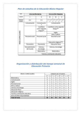 Plan de estudios de la Educación Básica Regular
Organización y distribución del tiempo semanal de
Educación Primaria
 