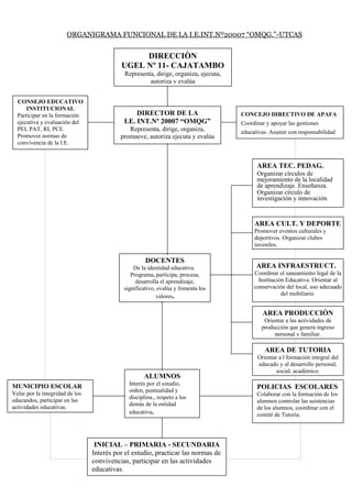 DIRECCIÒN
UGEL Nº 11- CAJATAMBO
Representa, dirige, organiza, ejecuta,
autoriza y evalúa
DIRECTOR DE LA
I.E. INT.Nº 20007 “OMQG”
Representa, dirige, organiza,
promueve, autoriza ejecuta y evalúa
DOCENTES
De la identidad educativa.
Programa, participa, procesa,
desarrolla el aprendizaje,
significativo, evalúa y fomenta los
valores.
ALUMNOS
Interés por el estudio,
orden, puntualidad y
disciplina., respeto a los
demás de la entidad
educativa.
INICIAL – PRIMARIA - SECUNDARIA
Interés por el estudio, practicar las normas de
convivencias, participar en las actividades
educativas.
CONCEJO DIRECTIVO DE APAFA
Coordinar y apoyar las gestiones
educativas. Asumir con responsabilidad
los cargos asumidos
AREA TEC. PEDAG.
Organizar círculos de
mejoramiento de la localidad
de aprendizaje. Enseñanza.
Organizar círculo de
investigación y innovación
AREA CULT. Y DEPORTE
Promover eventos culturales y
deportivos. Organizar clubes
juveniles.
AREA INFRAESTRUCT.
Coordinar el saneamiento legal de la
Institución Educativa. Orientar al
conservación del local, uso adecuado
del mobiliario
AREA PRODUCCIÒN
Orientar a las actividades de
producción que genera ingreso
personal y familiar.
AREA DE TUTORIA
Orientar a l formación integral del
educado y al desarrollo personal,
social, académico.
POLICIAS ESCOLARES
Colaborar con la formación de los
alumnos controlar las asistencias
de los alumnos, coordinar con el
comité de Tutoría.
MUNICIPIO ESCOLAR
Velar por la integridad de los
educandos, participar en las
actividades educativas.
CONSEJO EDUCATIVO
INSTITUCIONAL
Participar en la formación
ejecutiva y evaluación del
PEI, PAT, RI, PCE.
Promover normas de
convivencia de la I.E.
ORGANIGRAMA FUNCIONAL DE LA I.E.INT.Nº20007 “OMQG.”-UTCAS
 