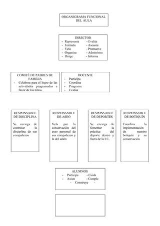 ORGANIGRAMA FUNCIONAL
DEL AULA
DIRECTOR
- Representa - Evalúa
- Formula - Asesora
- Vela - Promueve
- Organiza - Administra
- Dirige - Informa
DOCENTE
- Participa
- Coordina
- Programa
- Evalúa
COMITÉ DE PADRES DE
FAMILIA
- Colabora para el logro de las
actividades programadas a
favor de los niños.
RESPONSABLE
DE DISCIPLINA
Se encarga de
controlar la
disciplina de sus
compañeros
RESPONSABLE
DE ASEO
Vela por la
conservación del
aseo personal de
sus compañeros y
la del salón
RESPONSABLE
DE DEPORTES
Se encarga de
fomentar la
práctica del
deporte dentro y
fuera de la I.E..
RESPONSABLE
DE BOTIQUÍN
Coordina la
implementación
de nuestro
botiquín y su
conservación
ALUMNOS
- Participa - Cuida
- Asiste - Cumple
- Construye -
 