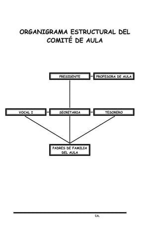 Lic,
ORGANIGRAMA ESTRUCTURAL DEL
COMITÉ DE AULA
PRESIDENTE PROFESORA DE AULA
SECRETARIA TESOREROVOCAL I
PADRES DE FAMILIA
DEL AULA
 