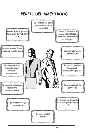 Lic,
PERFIL DEL MAESTRO(A)
Domina la materia que
enseña, los métodos,
técnicas, dinámicas y
estrategias
Se compromete con la
problemática de su
comunidad
Conoce y participa en la
elaboración del PEI, PCC y
PCA.
Es orientador de los
aprendizajes
Es cortés, justo(a),
honrado(a),
Comunicativo (a), etc.
Fomenta el espíritu
patriótico
Practica valores éticos
predicando con el ejemplo.
Es comprensivo (a)
tolerante, líder,
Puntual,
Responsable.
Se capacita, actualiza e
implementa
constantemente
Participa en las diferentes
actividades planificadas de
la I.E.
Es abierto(a) al
Cambio
Es investigador (a)
permanente
 