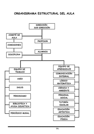 Lic,
ORGANIGRAMA ESTRUCTURAL DEL AULA
DIRECCIÓN
SUB DIRECCIÓN
COMITÉ DE
AULA
COMISIONES
DISCIPLINA
PROFESOR
ALUMNOS
EQUIPO DE
TRABAJO
ASEO
SALUD
PERIODISMO
BIBLIOTECA Y
AYUDA DIDÁCTICA
PERIÓDICO MURAL
EQUIPO DE
APRENDIZAJE
COMUNICACIÓN
INTEGRAL
LÓGICO
MATEMÁTICA
CIENCIA Y
AMBIENTE
PERSONAL
SOCIAL
TUTORÍA
ESCOLAR
EDUCACIÓN
ARTÍSTICA
EDUCACIÓN
FÍSICA
 