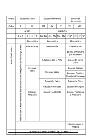 Lic,
Niveles Educación Inicial Educación Primaria Educación
Secundaria
Ciclos I II III IV V VI VII
AÑOS GRADOS
0 a 2 3 4 5 1ro 2do 3ro 4to 5to 6to 1º 2º 3º 4º 5º
Matemática Matemática Matemática
ÁreasCurriculares
Relaciónconsigomismo-ComunicaciónIntegral.RelaciónconelMedionaturalysocial
Comunicación Comunicación Comunicación
Idioma extranjero
y/u originario
Educación por el Arte Educación por el
Arte
Personal
Social
Personal Social
Ciencias Sociales
Persona, Familia y
Relaciones Humanas
Educación física Educación Física
Educación Religiosa Educación Religiosa
Ciencia y
Ambiente
Ciencia y Ambiente Ciencia, Tecnología
y Ambiente
Educación para el
Trabajo
TUTORÍA Y ORIENTACIÓN EDUCACIONAL
 