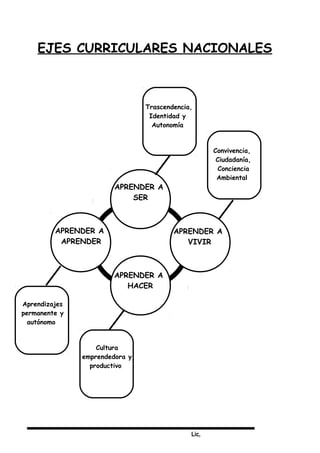 Lic,
EJES CURRICULARES NACIONALES
APRENDER A
SER
APRENDER A
VIVIR
APRENDER A
APRENDER
APRENDER A
HACER
Trascendencia,
Identidad y
Autonomía
Convivencia,
Ciudadanía,
Conciencia
Ambiental
Aprendizajes
permanente y
autónomo
Cultura
emprendedora y
productivo
 