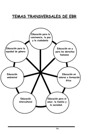 Lic,
TEMAS TRANSVERSALES DE EBR
Educación para la
convivencia, la paz
y la ciudadanía
Educación en y
para los derechos
humanos
Educación en
valores o formación
ética
Educación para el
amor, la familia y
la sociedad.
Educación
intercultural
Educación
ambiental
Educación para la
equidad de género
 