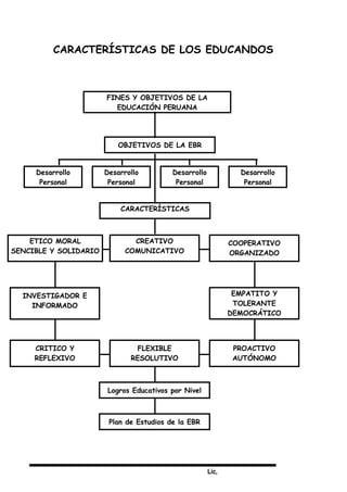 Lic,
CARACTERÍSTICAS DE LOS EDUCANDOS
FINES Y OBJETIVOS DE LA
EDUCACIÓN PERUANA
OBJETIVOS DE LA EBR
Desarrollo
Personal
Desarrollo
Personal
Desarrollo
Personal
Desarrollo
Personal
CARACTERÍSTICAS
CREATIVO
COMUNICATIVO
ETICO MORAL
SENCIBLE Y SOLIDARIO
COOPERATIVO
ORGANIZADO
INVESTIGADOR E
INFORMADO
EMPATITO Y
TOLERANTE
DEMOCRÁTICO
FLEXIBLE
RESOLUTIVO
CRITICO Y
REFLEXIVO
PROACTIVO
AUTÓNOMO
Logros Educativos por Nivel
Plan de Estudios de la EBR
 
