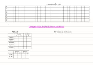 Carpeta pedagógica - 2022
16.
17.
18.
19.
20.
21.
22.
23.
24.
¿
Interpretación de las fichas de matrícula
25. A) Edad5CCc B) Grado de instrucción
PADRE MADRE
F % F %
Superior
Superior
técnico
Secundaria
No precisa
TOTAL
PADRE MADRE
F % F %
21- 30
31- 40
 
