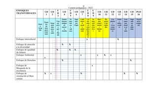 Carpeta pedagógica - 2022
ENFOQUES
TRANSVERSALES
UD
1
UD
2
U
D
3
UD
4
U
D
5
UD
6
UD
7
U
D
8
U
D
9
UD
10
UD
11
UD
12
UD
13
UD
14
UD
15
.
PUD
16
Buen
a
Acog
ida
Pract
ico
mi
aseo
para
estar
sano
Orga
niza
mos
nues
tra
aula
Una
sor
pres
a
par
a
Ma
má
Somos
buenos
amigos
en
nuestr
o
Jardín
So
mos
úni
cos
y
vali
osos
Juga
mos
con
Papá
Cuid
amos
el
medi
o
ambi
ente
Cel
ebr
amo
s el
cum
plea
ños
del
Per
ú
So
mos
arti
stas
crea
tivo
s
Hace
mos
experi
mento
s
fabulo
sos
Me
gusta
n los
anim
ales
Las
planta
s
viven
como
nosotr
os
Somo
s
niños
crioll
os
Arm
amos
una
tiend
a en
el
aula
Juga
ndo
soy
un
niño
feliz
Navid
ad es
compa
rtir
Enfoque intercultural x X
Enfoque de atención
a la diversidad
X X
Enfoque de igualdad
de Género
X X X
Enfoque Ambiental
x
x x X x
Enfoque de Derechos X X
Enfoque de
Búsqueda de la
excelencia
x
Enfoque de
orientación al Bien
común
X x X X X
 