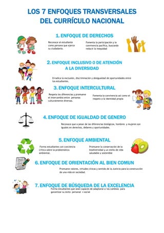 LOS 7 ENFOQUES TRANSVERSALES
DEL CURRÍCULO NACIONAL
1. ENFOQUE DE DERECHOS
2. ENFOQUE INCLUSIVO 0 DE ATENCIÓN
A LA DIVERSIDAD
3. ENFOQUE INTERCULTURAL
4. ENFOQUE DE IGUALDAD DE GENERO
5. ENFOQUE AMBIENTAL
6. ENFOQUE DE ORIENTACIÓN AL BIEN COMUN
7. ENFOQUE DE BÚSQUEDA DE LA EXCELENCIA
Reconoce al estudiante
como persona que ejerce
su ciudadanía.
Fomenta la participación y la
convivencia pacífica, buscando
reducir la inequidad
Erradica la exclusión, discriminación y desigualdad de oportunidades entre
los estudiantes.
Respeta los diferencias y promueve
el intercambio entre personas
culturalmente diversas.
Fomenta la convivencia así como el
respeto a la identidad propia
Reconoce que a pesar de las diferencias biológicas, hombres y mujeres son
iguales en derechos, deberes y oportunidades.
Forma estudiantes con conciencia
crítica sobre la problemática
ambiental.
Promueve la conservación de la
biodiversidad y un estilo de vida
saludable y sostenible
Promueve valores, virtudes cívicas y sentido de la Justicia para la construcción
de una vida en sociedad.
Forma estudiantes que sean capaces de adaptarse a 'los cambios para
garantizar su éxito personal v social
 