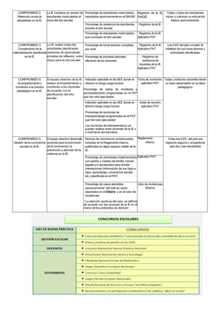 COMPROMISO 2.
Retención anual de
estudiantes en la IE.
La IE mantiene et número de
estudiantes matriculados al
inicio del año escolar.
Porcentaje de estudiantes matriculados
reportados oportunamente en el SIAGIE.
Registros de la IE,
SIAGIE.
Todas y todos los estudiantes
inician y culminan su educación
básica oportunamente.
Porcentaje de asistencia de estudiantes
durante el año escolar
Registros de la IE.
Porcentaje de estudiantes matriculados
que concluyen el año escolar.
Registros de la IE.
Aplicativo PAT
COMPROMISO 3.
Cumplimiento de la
calendarización planificada
en la IE.
La IE realiza todas las
actividades planificadas
(sesiones de aprendizaje,
jornadas de reflexión, entre
otras) para el año escolar.
Porcentaje de horas lectivas cumplidas
por nivel.
Registros de la IE
Aplicativo PAT
Las II.EE del país cumplen la
totalidad de sus horas lectivas y
actividades planificadas.
Porcentaje de jomadas laborales
efectivas de los docentes.
Registros de
asistencia de
docentes de la IE.
Aplicativo PAT
COMPROMISO 4.
Acompañamiento y
monitoreo a la práctica
pedagógica en la IE.
El El equipo directivo de la IE
realiza acompañamiento y
monitoreo a los docentes
de acuerdo con la
planificación del año
escolar.
Indicador aplicable en las IIEE donde el
director no tenga carga horaria:
Porcentaje de visitas de monitoreo y
acompañamiento programadas en el PAT
que han sido ejecutadas.
Ficha de monitoreo,
aplicativo PAT.
Todas y todos los docentes tienen
un buen desempeño en su labor
pedagógica.
Indicador aplicable en las IIEE donde el
director tenga carga horaria:
Porcentaje de reuniones de
Interaprendizaje programadas en el PAT
que han sido ejecutadas’
Las reuniones de interaarendiza;e se
pueden realizar entre docentes de la IE o
a nivel de la red educativa
Actas de reunión,
aplicativo PAT.
COMPROMISO 5.
Gestión de la convivencia
escolar en la IE.
ElEl equipo directivo desarrolla
acciones para la promoción
de la convivencia, la
prevención y atención de la
violencia en la IE.
Normas de convivencia consensuadas
incluidas en el Reglamento Interno,
publicadas en algún espacio visible de la
IE.
Reglamento
Interno.
Todas las II.EE. del pais son
espacios seguros y acogedores
para los y las estudiantes
Porcentaje de actividades implementadas
con padres y madres de familia, tutores
legales y/o apoderados para brindar
orientaciones (información de sus hijas e
hijos, aprendizaje, convivencia escolar,
etc.) planificada en el PAT.
Aplicativo PAT.
Porcentaje de casos atendidos
oportunamente* del total de casos
reportados en el SiSeVe y en el Libro de
Incidencias.
* La atención oportuna del caso, se definirá
de acuerdo con las acciones de la IE en el
marco de los protocolos de atención
Libro de incidencias,
SíSeVe.
 