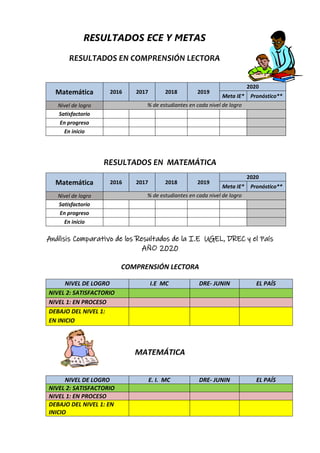 RESULTADOS ECE Y METAS
RESULTADOS EN COMPRENSIÓN LECTORA
RESULTADOS EN MATEMÁTICA
Análisis Comparativo de los Resultados de la I.E UGEL, DREC y el País
AÑO 2020
COMPRENSIÓN LECTORA
NIVEL DE LOGRO I.E MC DRE- JUNIN EL PAÍS
NIVEL 2: SATISFACTORIO
NIVEL 1: EN PROCESO
DEBAJO DEL NIVEL 1:
EN INICIO
MATEMÁTICA
NIVEL DE LOGRO E. I. MC DRE- JUNIN EL PAÍS
NIVEL 2: SATISFACTORIO
NIVEL 1: EN PROCESO
DEBAJO DEL NIVEL 1: EN
INICIO
Matemática 2016 2017 2018 2019
2020
Meta IE* Pronóstico**
Nivel de logro % de estudiantes en cada nivel de logro
Satisfactorio
En progreso
En inicio
Matemática 2016 2017 2018 2019
2020
Meta IE* Pronóstico**
Nivel de logro % de estudiantes en cada nivel de logro
Satisfactorio
En progreso
En inicio
 