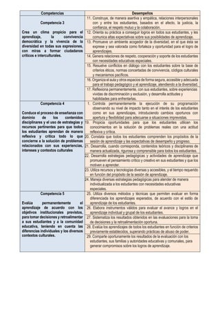 Competencias Desempeños
Competencia 3
Crea un clima propicio para el
aprendizaje, la convivencia
democrática y la vivencia de la
diversidad en todas sus expresiones,
con miras a formar ciudadanos
críticos e interculturales.
11. Construye, de manera asertiva y empática, relaciones interpersonales
con y entre los estudiantes, basados en el afecto, la justicia, la
confianza, el respeto mutuo y la colaboración.
12. Orienta su práctica a conseguir logros en todos sus estudiantes, y les
comunica altas expectativas sobre sus posibilidades de aprendizaje.
13. Promueve un ambiente acogedor de la diversidad, en el que ésta se
exprese y sea valorada como fortaleza y oportunidad para el logro de
aprendizajes.
14. Genera relaciones de respeto, cooperación y soporte de los estudiantes
con necesidades educativas especiales.
15. Resuelve conflictos en diálogo con los estudiantes sobre la base de
criterios éticos, normas concertadas de convivencia, códigos culturales
y mecanismos pacíficos.
16. Organiza el aula y otros espacios de forma segura, accesible y adecuada
para el trabajo pedagógico y el aprendizaje, atendiendo a la diversidad.
17. Reflexiona permanentemente, con sus estudiantes, sobre experiencias
vividas de discriminación y exclusión, y desarrolla actitudes y
habilidades para enfrentarlas.
Competencia 4
Conduce el proceso de enseñanza con
dominio de los contenidos
disciplinares y el uso de estrategias y
recursos pertinentes para que todos
los estudiantes aprendan de manera
reflexiva y crítica todo lo que
concierne a la solución de problemas
relacionados con sus experiencias,
intereses y contextos culturales
1. Controla permanentemente la ejecución de su programación
observando su nivel de impacto tanto en el interés de los estudiantes
como en sus aprendizajes, introduciendo cambios oportunos con
apertura y flexibilidad para adecuarse a situaciones imprevistas.
19. Propicia oportunidades para que los estudiantes utilicen los
conocimientos en la solución de problemas reales con una actitud
reflexiva y crítica.
20. Constata que todos los estudiantes comprenden los propósitos de la
sesión de aprendizaje y las expectativas de desempeño y progreso.
21. Desarrolla, cuando corresponda, contenidos teóricos y disciplinares de
manera actualizada, rigurosa y comprensible para todos los estudiantes.
22. Desarrolla estrategias pedagógicas y actividades de aprendizaje que
promueven el pensamiento crítico y creativo en sus estudiantes y que los
motiven a aprender.
23. Utiliza recursos y tecnologías diversas y accesibles, y el tiempo requerido
en función del propósito de la sesión de aprendizaje.
24. Maneja diversas estrategias pedagógicas para atender de manera
individualizada a los estudiantes con necesidades educativas
especiales.
Competencia 5
Evalúa permanentemente el
aprendizaje de acuerdo con los
objetivos institucionales previstos,
para tomar decisiones y retroalimentar
a sus estudiantes y a la comunidad
educativa, teniendo en cuenta las
diferencias individuales y los diversos
contextos culturales.
25. Utiliza diversos métodos y técnicas que permiten evaluar en forma
diferenciada los aprendizajes esperados, de acuerdo con el estilo de
aprendizaje de los estudiantes.
26. Elabora instrumentos válidos para evaluar el avance y logros en el
aprendizaje individual y grupal de los estudiantes.
27. Sistematiza los resultados obtenidos en las evaluaciones para la toma
de decisiones y la retroalimentación oportuna.
28. Evalúa los aprendizajes de todos los estudiantes en función de criterios
previamente establecidos, superando prácticas de abuso de poder.
29. Comparte oportunamente los resultados de la evaluación con los
estudiantes, sus familias y autoridades educativas y comunales, para
generar compromisos sobre los logros de aprendizaje.
 